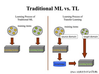 Traditional ML vs. TL
           Learning Process of                       Learning Process of
             Traditional ML                           Transfer Learning

              training items                           training items



                                                    source domain            target domain




Learning System          Learning System   Learning System




                                             Knowledge                  Learning System


                                                                                      14
                                                             ([Pan+ 10]のスライドより引用)
 