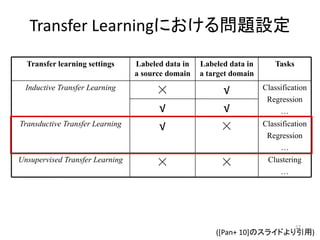 Transfer Learningにおける問題設定
  Transfer learning settings     Labeled data in   Labeled data in      Tasks
                                 a source domain   a target domain
  Inductive Transfer Learning
                                      ×                 √            Classification
                                                                      Regression
                                      √                 √                 …
Transductive Transfer Learning        √                 ×            Classification
                                                                      Regression
                                                                          …
Unsupervised Transfer Learning
                                      ×                 ×             Clustering
                                                                         …




                                                                                17
                                                       ([Pan+ 10]のスライドより引用)
 