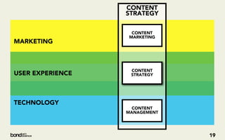 CONTENT
                  STRATEGY


                   CONTENT
                  MARKETING
MARKETING



                   CONTENT
USER EXPERIENCE    STRATEGY




TECHNOLOGY
                    CONTENT
                  MANAGEMENT




                               19
 