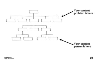 Your content
problem is here




Your content
person is here



             20
 