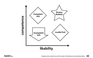Dreamy
             Competent                             Rockstar
               Jerk


competence

             Incompetent                          Lovable Fool
                 Jerk




                   likability
                     Competent Jerks, Lovable Fools, and the Formation of Social Networks, Harvard Business Review   22
 