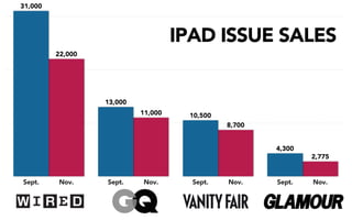 31,000




                                    IPAD ISSUE SALES
         22,000




                  13,000
                           11,000    10,500
                                              8,700


                                                      4,300
                                                              2,775


Sept.    Nov.     Sept.    Nov.       Sept.   Nov.    Sept.   Nov.



                                                                  48
 