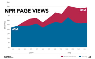 NPR PAGE VIEWS   88M




  43M




                       49
 