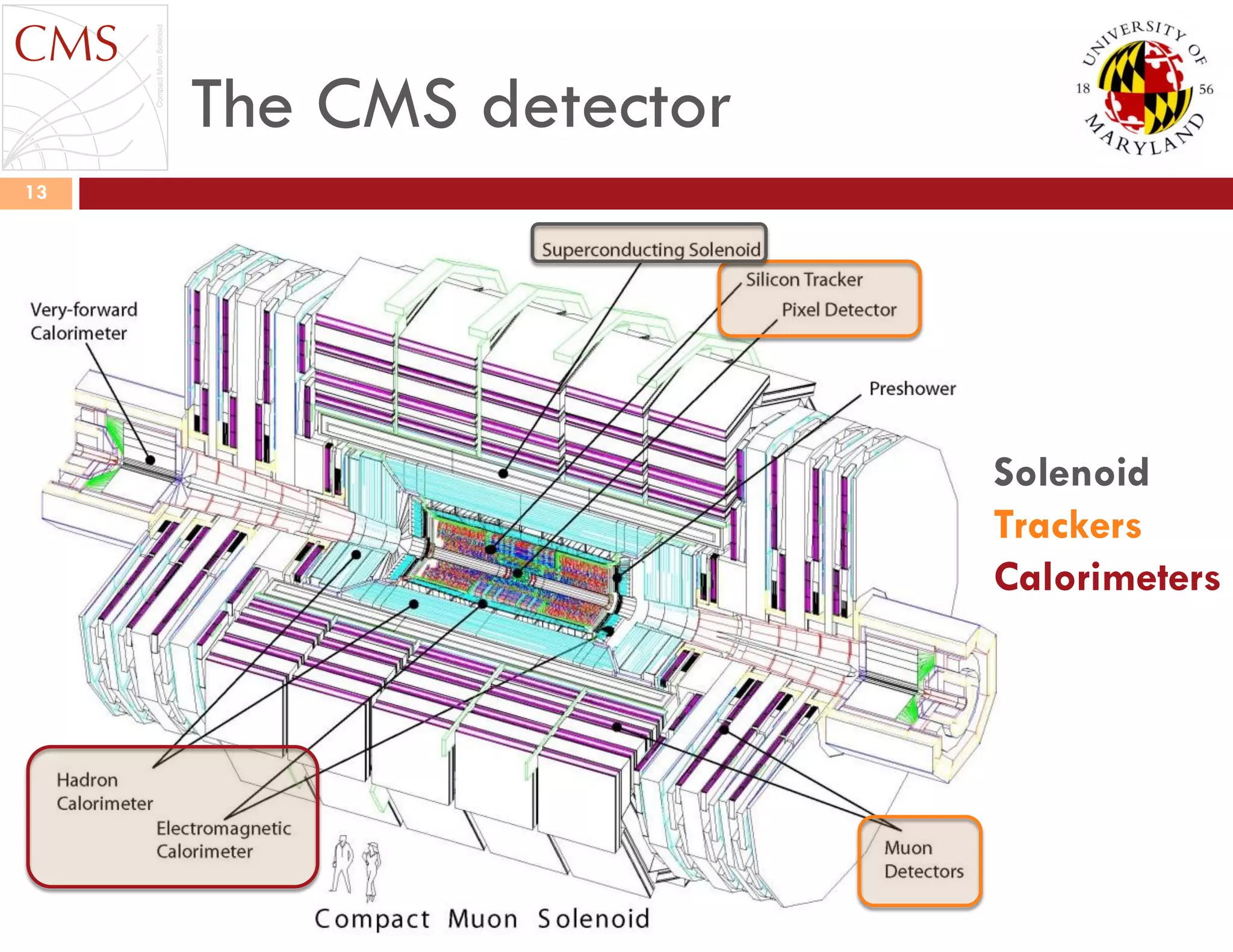 The CMS detector
13
Solenoid
Trackers
Calorimeters
 