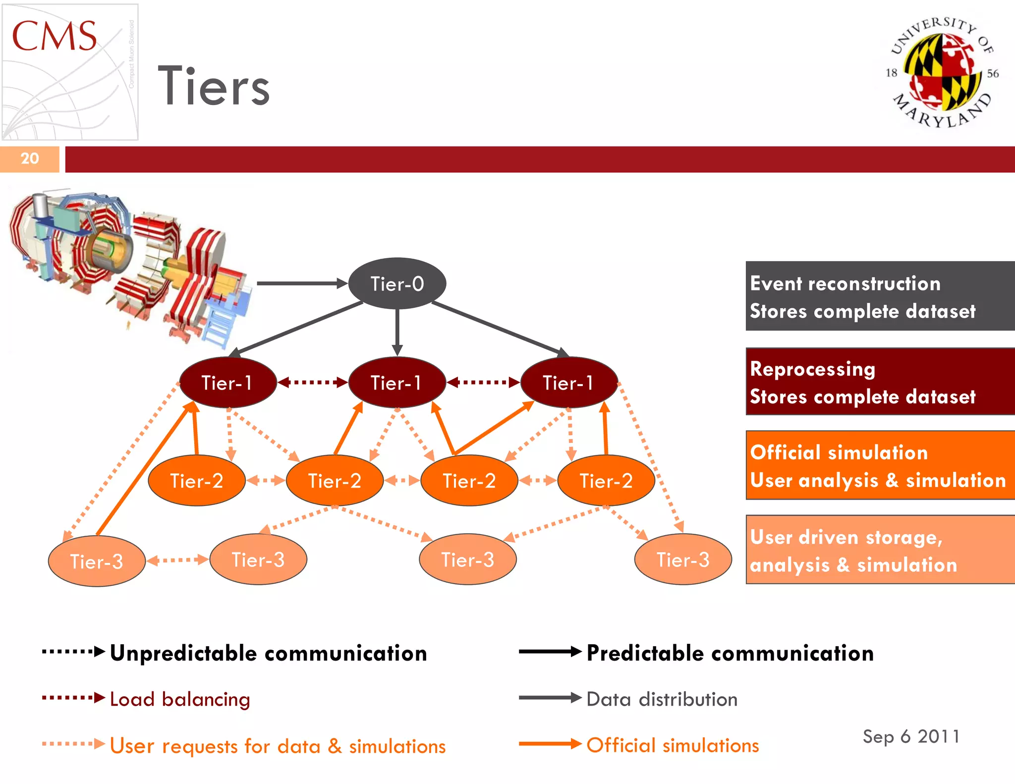 Tiers
Sep 6 2011
20
Tier-0
Tier-1 Tier-1
Tier-2 Tier-2 Tier-2 Tier-2
Tier-3 Tier-3 Tier-3 Tier-3
Tier-1
Unpredictable communication Predictable communication
Load balancing
User requests for data & simulations
Data distribution
Official simulations
Event reconstruction
Stores complete dataset
Reprocessing
Stores complete dataset
Official simulation
User analysis & simulation
User driven storage,
analysis & simulation
 