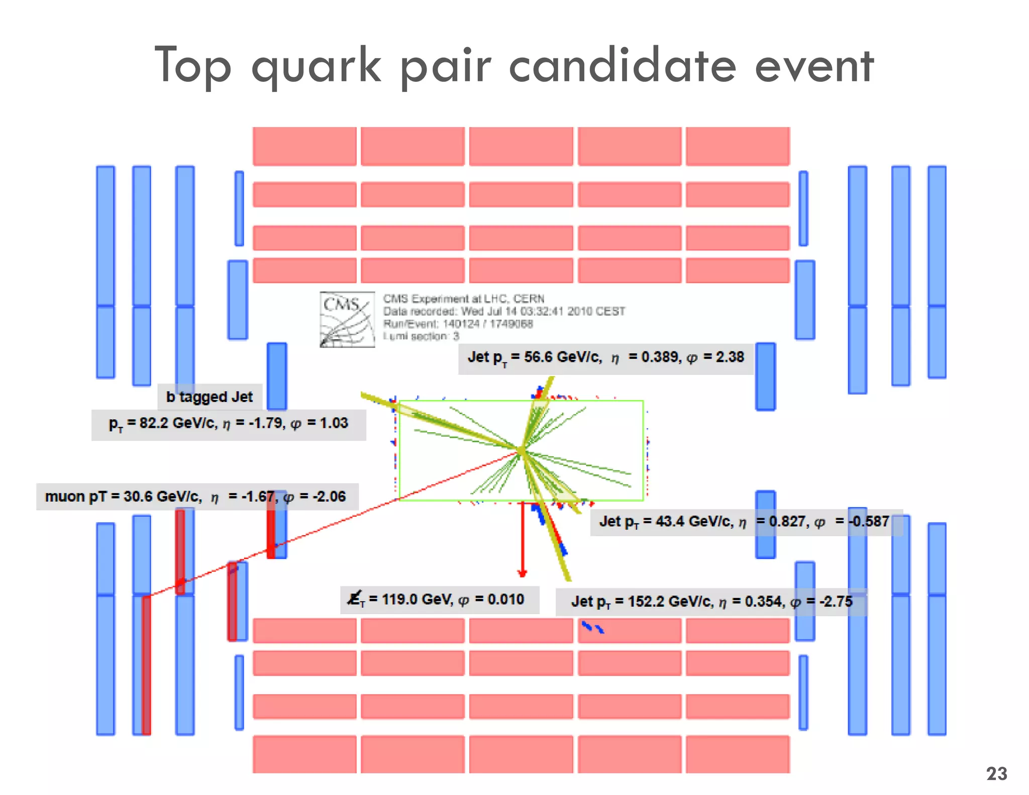 Top quark pair candidate event
23
 