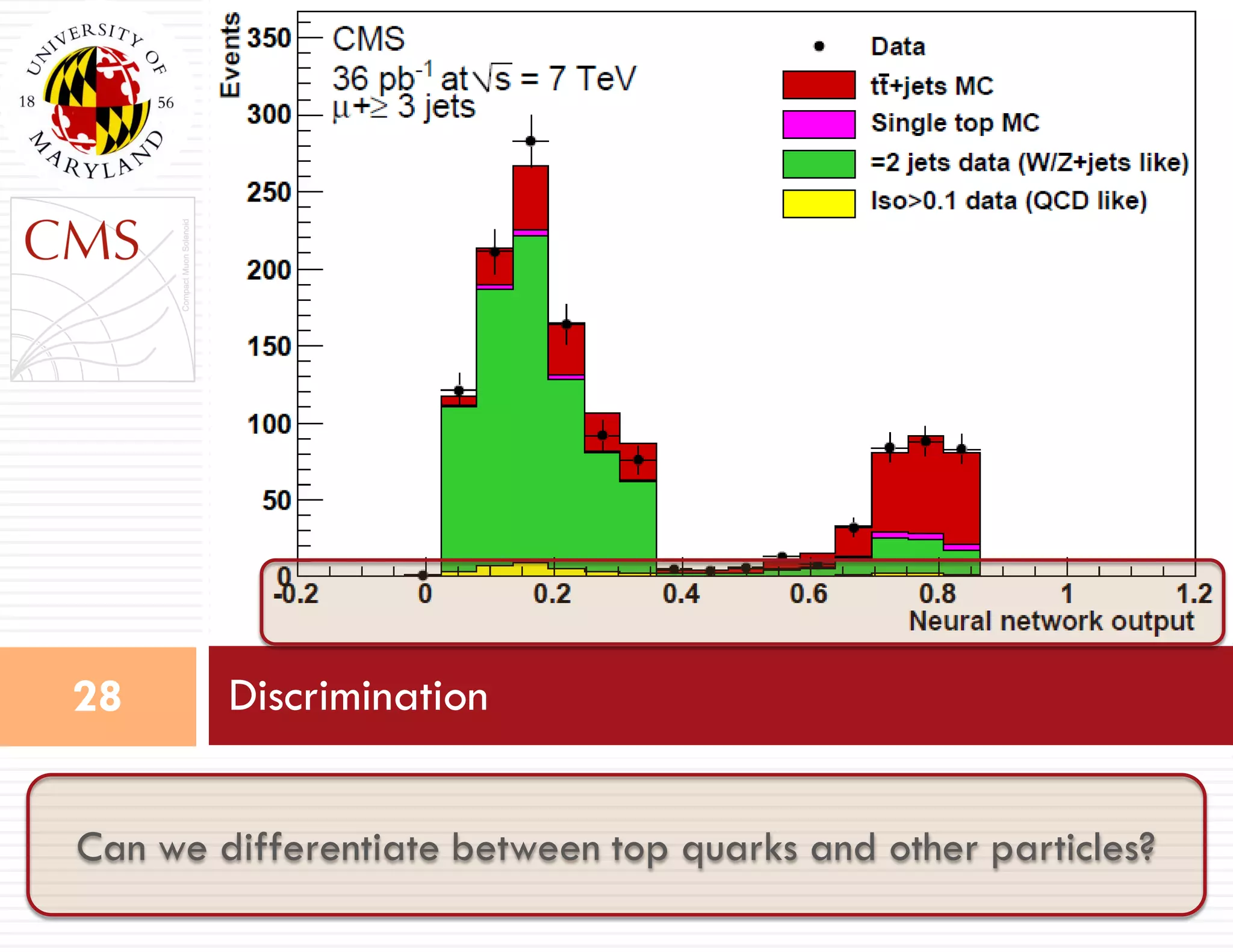 Discrimination28
Can we differentiate between top quarks and other particles?
 