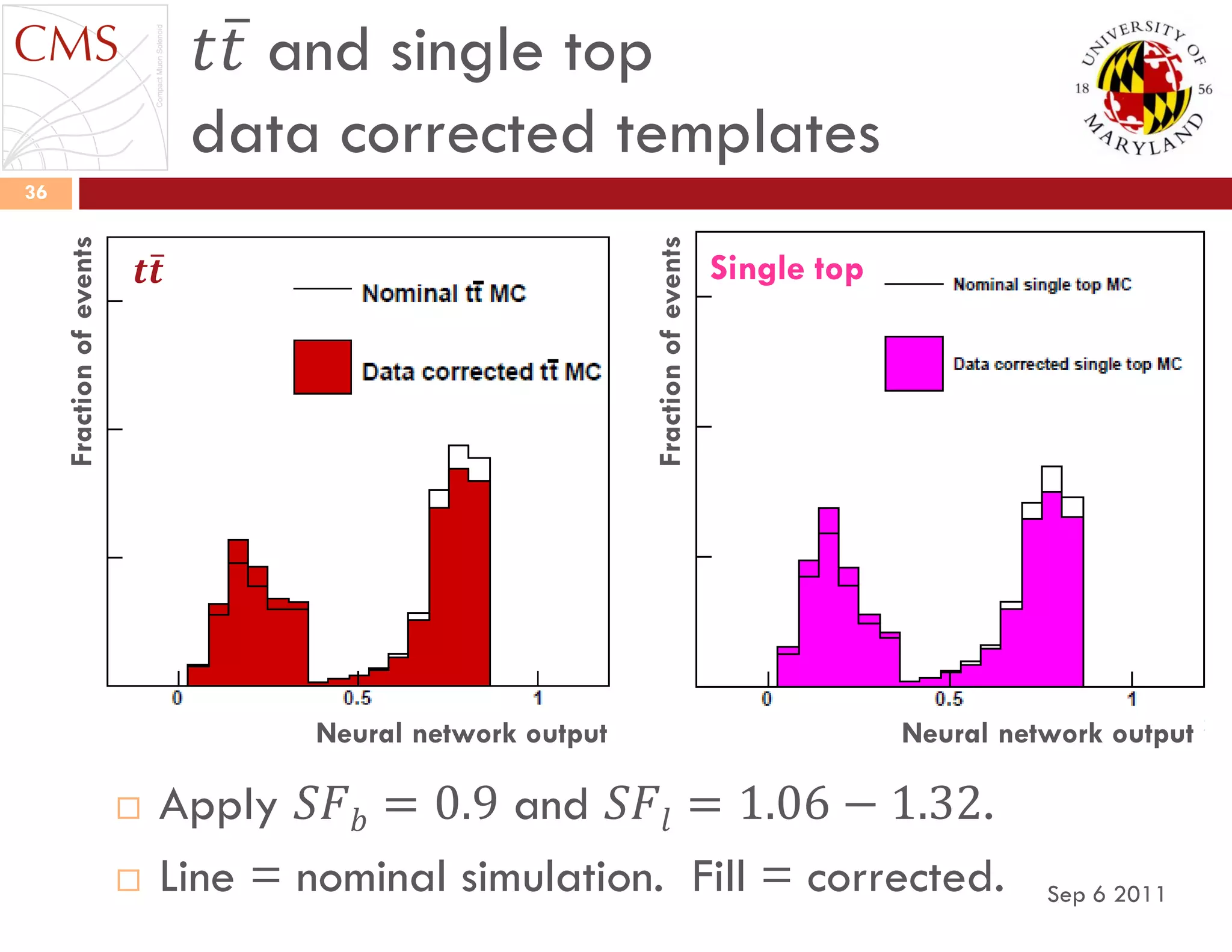 𝑡𝑡 and single top
data corrected templates
Sep 6 2011
36
 Apply 𝑆𝐹 𝑏 = 0.9 and 𝑆𝐹𝑙 = 1.06 − 1.32.
 Line = nominal simulation. Fill = corrected.
Single top
Neural network output
Fractionofevents
Neural network output
Fractionofevents
𝒕𝒕
 