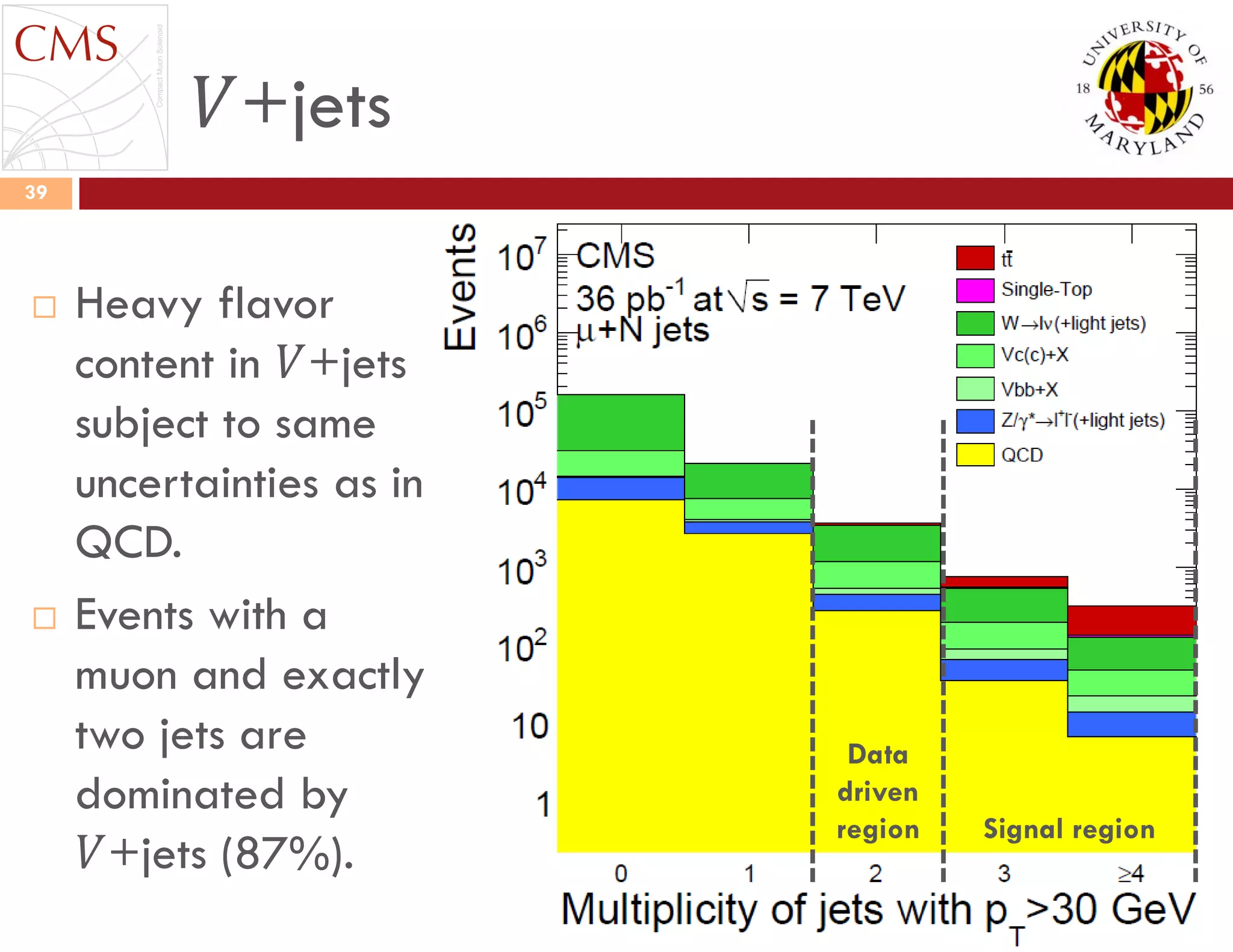 𝑉+jets
Sep 6 2011
39
 Heavy flavor
content in 𝑉+jets
subject to same
uncertainties as in
QCD.
 Events with a
muon and exactly
two jets are
dominated by
𝑉+jets (87%).
Signal region
Data
driven
region
 