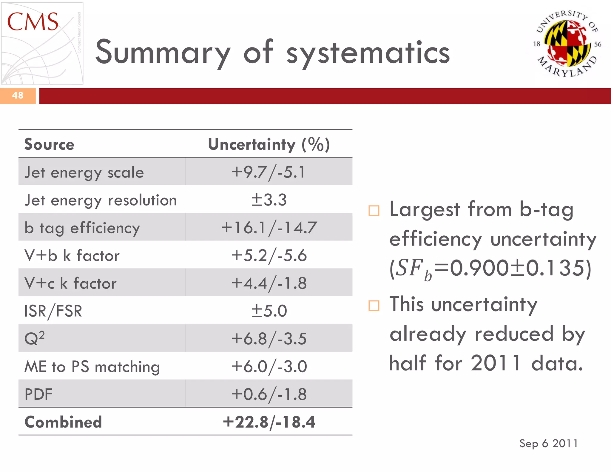 Summary of systematics
Sep 6 2011
48
Source Uncertainty (%)
Jet energy scale +9.7/-5.1
Jet energy resolution ±3.3
b tag efficiency +16.1/-14.7
V+b k factor +5.2/-5.6
V+c k factor +4.4/-1.8
ISR/FSR ±5.0
Q2 +6.8/-3.5
ME to PS matching +6.0/-3.0
PDF +0.6/-1.8
Combined +22.8/-18.4
 Largest from b-tag
efficiency uncertainty
(𝑆𝐹 𝑏=0.900±0.135)
 This uncertainty
already reduced by
half for 2011 data.
 