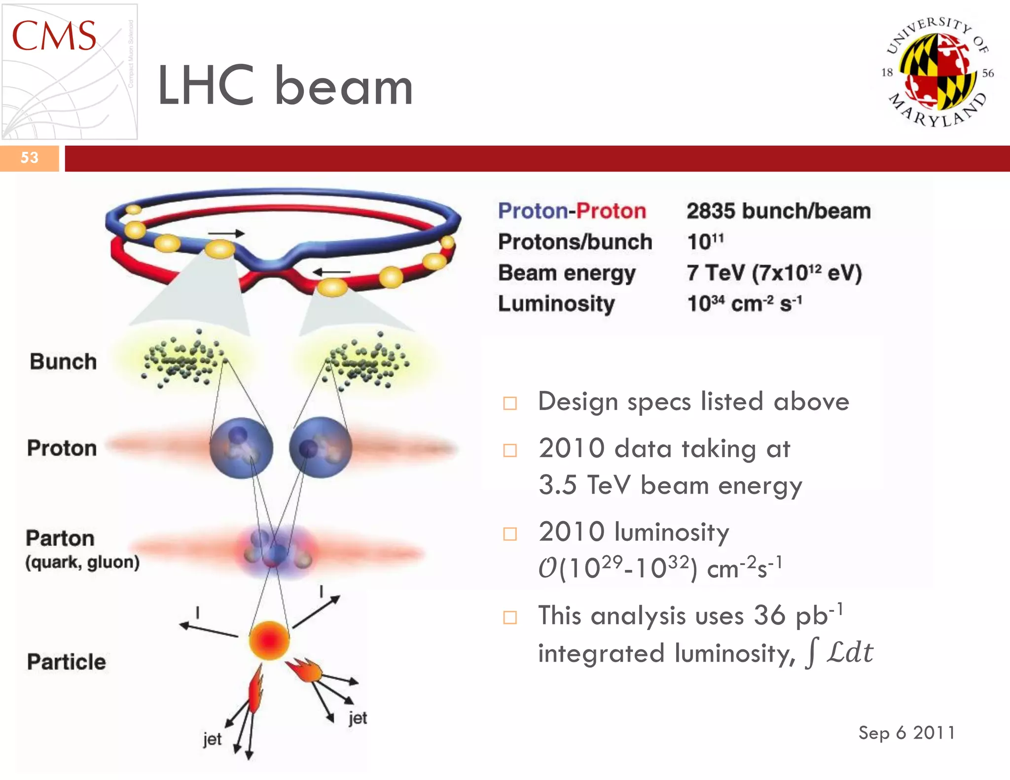 LHC beam
53
 Design specs listed above
 2010 data taking at
3.5 TeV beam energy
 2010 luminosity
𝒪(1029-1032) cm-2s-1
 This analysis uses 36 pb-1
integrated luminosity, ℒ𝑑𝑡
Sep 6 2011
 