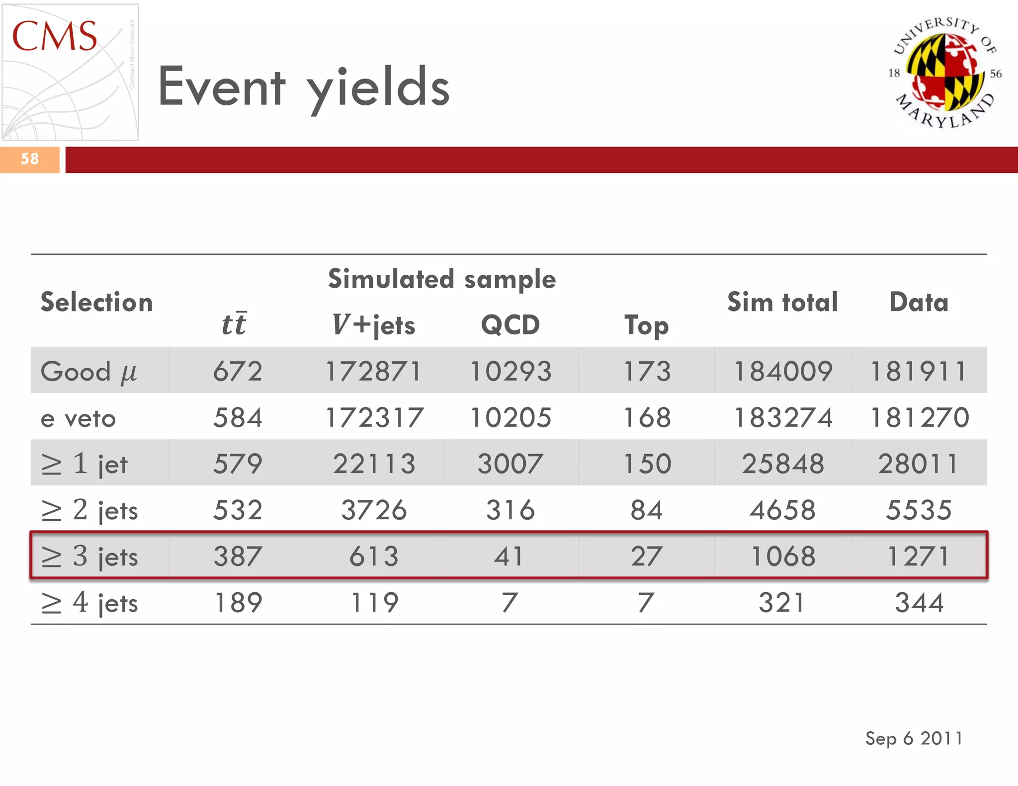 Event yields
Sep 6 2011
58
Selection
Simulated sample
Sim total Data
𝒕𝒕 𝑽+jets QCD Top
Good 𝜇 672 172871 10293 173 184009 181911
e veto 584 172317 10205 168 183274 181270
≥ 1 jet 579 22113 3007 150 25848 28011
≥ 2 jets 532 3726 316 84 4658 5535
≥ 3 jets 387 613 41 27 1068 1271
≥ 4 jets 189 119 7 7 321 344
 