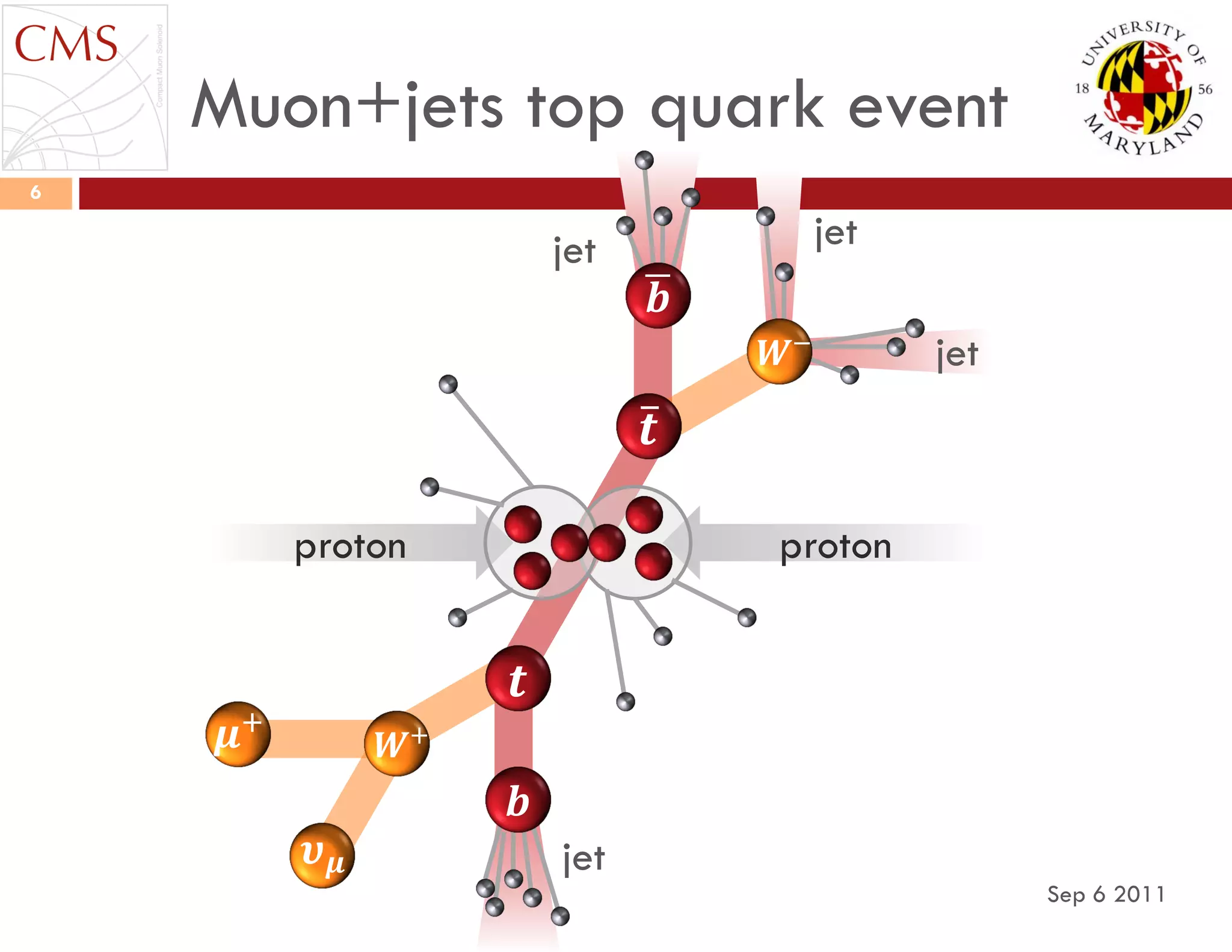 Muon+jets top quark event
Sep 6 2011
6
proton proton
𝒕
𝒕
𝒃
𝑾+𝝁+
jet
jet
𝝊 𝝁
jet
𝒃
𝑾−
jet
 