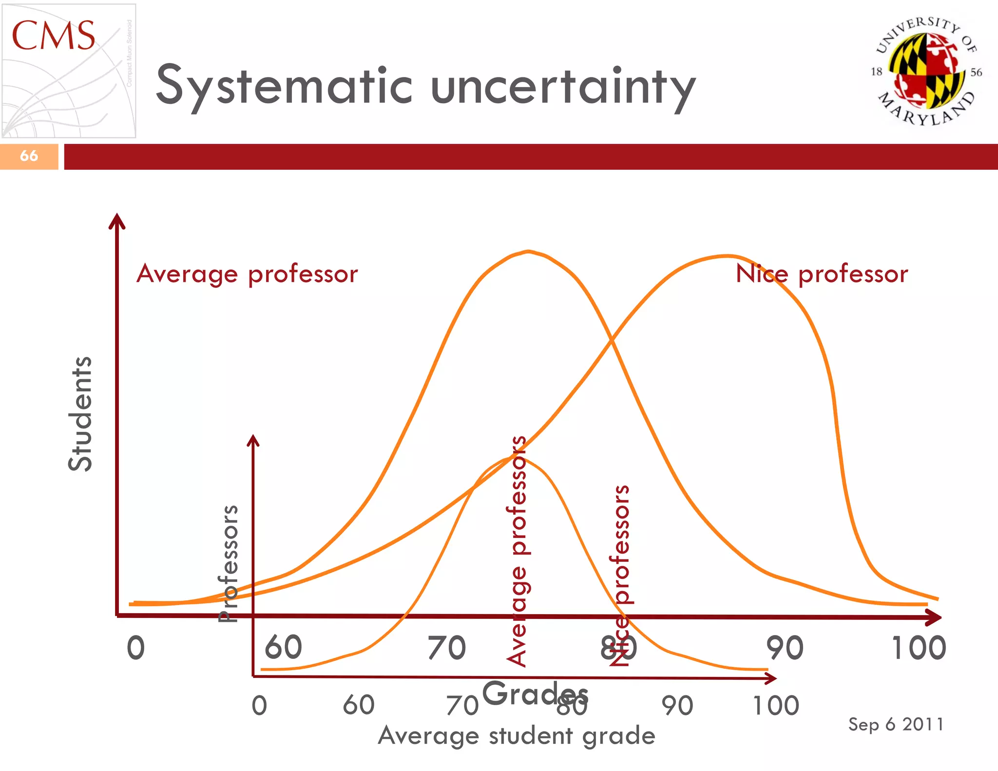 Systematic uncertainty
Sep 6 2011
66
Grades
0 100
Students
90807060
Grades
0 10090807060
Average professor Nice professor
Average student grade
Professors
0 10090807060
Averageprofessors
Niceprofessors
 
