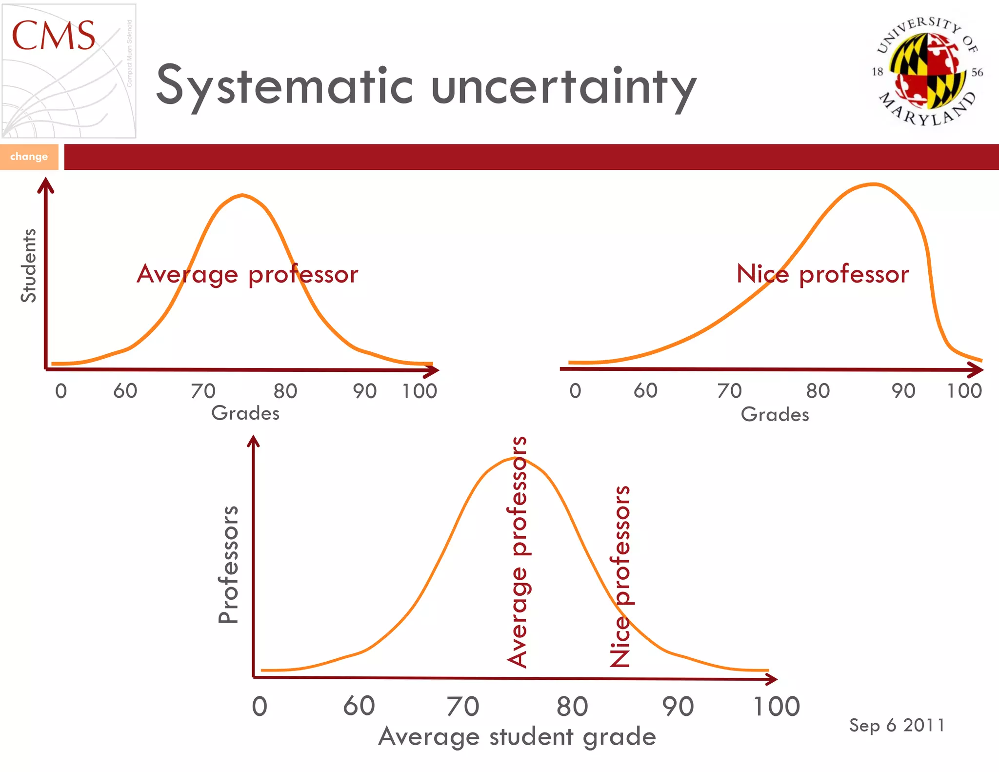Sep 6 2011
change
Systematic uncertainty
Grades
0 100
Students
90807060
Grades
0 10090807060
Average professor Nice professor
Average student grade
Professors
0 10090807060
Averageprofessors
Niceprofessors
 