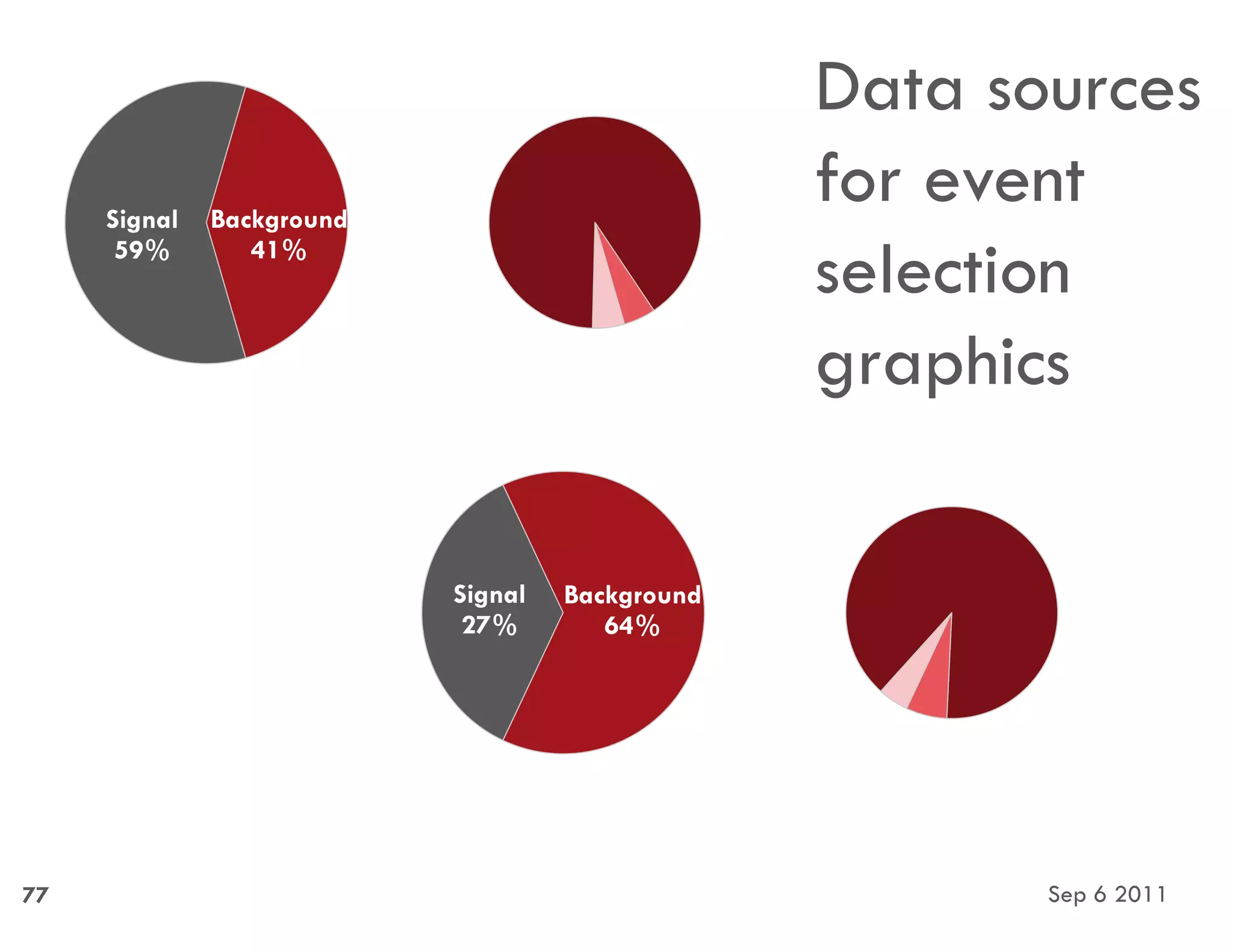Sep 6 201177
Signal
27%
Background
64%
Signal
59%
Background
41%
Data sources
for event
selection
graphics
 