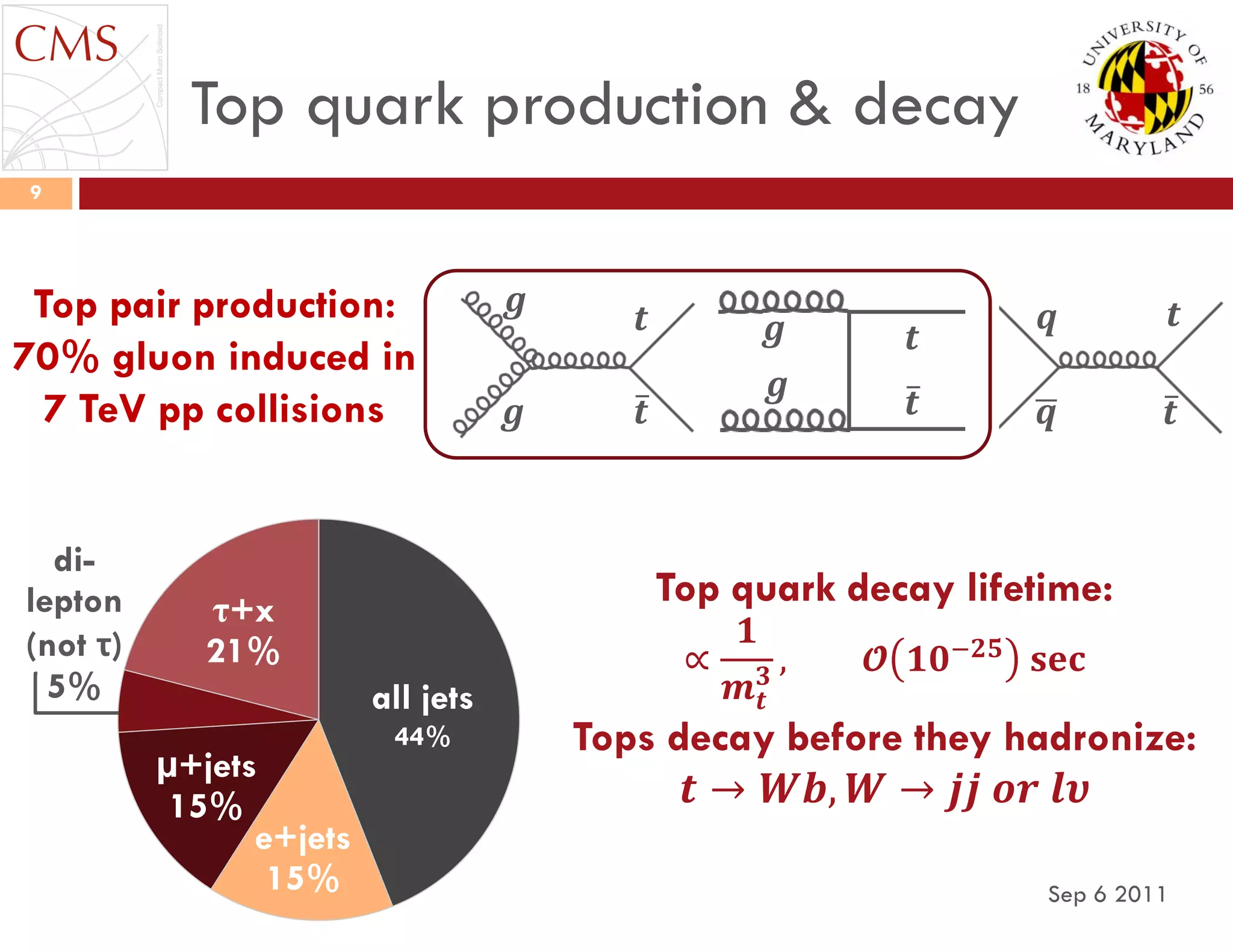 Top quark production & decay
Sep 6 2011
9
𝒈
𝒈
𝒈
𝒈
𝒒
𝒒
𝒕
𝒕
𝒕
𝒕
𝒕 𝒕
Top pair production:
70% gluon induced in
7 TeV pp collisions
Top quark decay lifetime:
∝
𝟏
𝒎 𝒕
𝟑
, 𝓞 𝟏𝟎−𝟐𝟓
𝐬𝐞𝐜
Tops decay before they hadronize:
𝒕 → 𝑾𝒃, 𝑾 → 𝒋𝒋 𝒐𝒓 𝒍𝝊
hadronic
44%
di-
lepton
(not τ)
5%
µ+jets
15%
τ+x
21%
e+jets
15%
all jets
44%
 
