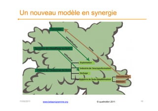 Un nouveau modèle en synergie




11/05/2011   www.betaprogramme.org   © quattrolibri 2011   10
 