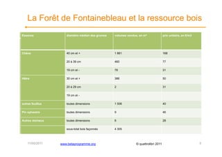 La Forêt de Fontainebleau et la ressource bois
Essence
Essence                 catégorie médian des grumes
                        diamètre de produits          volumes vendus, en m3
                                                      volumes vendus, en m3               prix unitaire, en €/m3

Chêne                   50 cm et +                    10 159                              130

                        de 30 à 45 cm                 6 335                               38
Chêne                   25 cm et -+
                        40 cm et                      1 861
                                                      1 873                               168
                                                                                          9

Hêtre                   40 cm etcm
                        20 à 39 +                     5 122
                                                      460                                 18
                                                                                          77
                        de 30 à 35 cm                 2 452                               12
                        19 cm et -                    78                                  31
                        25 cm et -                    2 319                               9
Hêtre                   30 cm et +                    386                                 50
autres feuillus                                       3 886                               13

Pin sylvestre           25 cm etcm
                        20 à 29 +                     7 907
                                                      2                                   16
                                                                                          31

                        20 cm et -                    1 171                               7
                        19 cm et -
Autres résineux         25 cm et +                    846                                 21
autres feuillus         toutes dimensions             1 506                               40
                        20 cm et -                    150                                 7

taillis feuillus
 Pin sylvestre          toutes dimensions             1 477
                                                      9                                   12
                                                                                          46

houppiers feuillus                                    11 205                              8
Autres résineux         toutes dimensions             6                                   28
houppiers résineux                                    1 353                               4
                        sous-total bois façonnés      4 305
                        sous-total bois sur pied      56 253



     11/05/2011      www.betaprogramme.org                          © quattrolibri 2011                            3
 