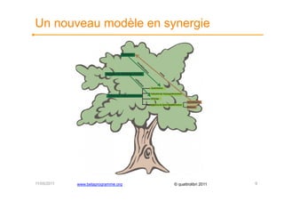 Un nouveau modèle en synergie




11/05/2011   www.betaprogramme.org   © quattrolibri 2011   9
 