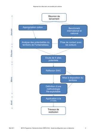 Repenser les villes dans une société post carbone



                                  à la production de vidéos, de photos valorisables sur le site internet
                                  et permettra des synergies entre projets




                                                         Réunion de
                                                         lancement


             Appropriation notion                                                        Benchmark
                 Télétravail
 Janvier




                                                                                       international et
                                                                                           national


            Analyse des potentialités du                                     Prise de contact avec
             territoire de Fontainebleau                                          les acteurs
 Février




                                                   Etude de 4 sites
                                                      potentiels



                                                    Réflexion SWC


                                                                                   Mise à disposition du
 Mars




                                                                                         territoire

                                                    Définition d’une
                                                     méthodologie
                                                    Ré-exploitable


                                                    Application à la
                                                        CCPS
 Avril




                                                        Travaux de
                                                         restitution


Mai 2011   BETA Programme / Recherche-Action EMPLOI (E) : étude de préfiguration pour un télécentre        4
 