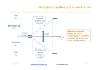 Stratégie de remplissage et services définis

     100
                                 Définir la stratégie de
      %                                 remplissage
                                  •  selection d’un lieu
                                   •  identification des
                                         utilisateurs
Remplissag
    e
                                                                             • Réflexion à double
                    Niveaux                                                  niveau (services/
                   de départ
                                                     Lien
               0                                                             remplissage)  objectif de
                                                                temp
                                                                             rentabilité du lieu dans sa
                                                                  s
                                                                             phase de déploiement
   Service
      s
                                   Définir l’ordre de
                                   mise en place des
     100                                 services
                                        •  Sécurité
      %                             •  Connectiques
                                        •  Bureaux
                                             ...


   11/5/2011                   www.betaprogramme.org        © quattrolibri 2011                    10
 