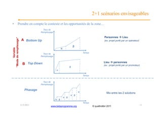 2+1 scénarios envisageables
•                Prendre en compte le contexte et les opportunités de la zone…
                                        Taux de
                                      Remplissage

                                                                                                    Personnes  Lieu
“Mode de remplissage”




                         A Bottom Up                                                                (ex. projet porté par un opérateur)

                                                                        β
                                                          α
      Variable




                                        Taux de                                 Temps
                                      Remplissage

                                                                                                   Lieu  personnes
                          B Top Down                                                               (ex : projet porté par un promoteur)
                                                                    β
                                                    α

                                                                                Temps

                                        Taux de
                                      Remplissage

                            Phasage
                                                                            α
                                                                                                      Mix entre les 2 solutions
                                                                    α β
                                                              α β
                                                    α β
                                                                                Temps
                        11/5/2011              www.betaprogramme.org                    © quattrolibri 2011                               11
 