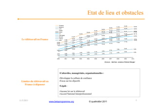Etat de lieu et obstacles



  Le télétravail en France




                                      • Culturelles, managériales, organisationnelles :

                                      › Développer la cullture de confiance
  Limites du télétravail en           › Focus sur les objectifs
    France à dépasser
                                      • Légale :

                                      › Aucune loi sur le télétravail
                                      › Accord National Interprofessionnel

11/5/2011                     www.betaprogramme.org                    © quattrolibri 2011   5
 