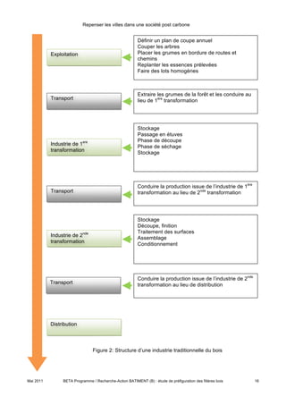 Repenser les villes dans une société post carbone


                                                         Définir un plan de coupe annuel
                                                         Couper les arbres
           Exploitation                                  Placer les grumes en bordure de routes et
                                                         chemins
                                                         Replanter les essences prélevées
                                                         Faire des lots homogènes



                                                         Extraire les grumes de la forêt et les conduire au
           Transport                                     lieu de 1ère transformation




                                                         Stockage
                                                         Passage en étuves
                                                         Phase de découpe
           Industrie de 1ere
                                                         Phase de séchage
           transformation
                                                         Stockage




                                                         Conduire la production issue de l’industrie de 1ère
           Transport                                     transformation au lieu de 2nde transformation




                                                         Stockage
                                                         Découpe, finition
                                                         Traitement des surfaces
           Industrie de 2nde
                                                         Assemblage
           transformation
                                                         Conditionnement




                                                         Conduire la production issue de l’industrie de 2nde
           Transport                                     transformation au lieu de distribution




           Distribution




                                Figure 2: Structure d’une industrie traditionnelle du bois




Mai 2011        BETA Programme / Recherche-Action BATIMENT (B) : étude de préfiguration des filières bois      16
 