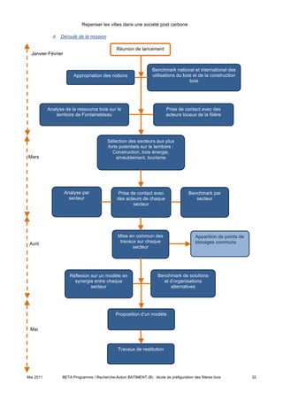 Repenser les villes dans une société post carbone

             d. Déroulé de la mission

                                                Réunion de lancement
  Janvier-Février


                                                                    Benchmark national et international des
                        Appropriation des notions                   utilisations du bois et de la construction
                                                                                       bois




           Analyse de la ressource bois sur le                              Prise de contact avec des
               territoire de Fontainebleau                                  acteurs locaux de la filière




                                           Sélection des secteurs aux plus
                                           forts potentiels sur le territoire :
                                             Construction, bois énergie,
Mars                                           ameublement, tourisme




                    Analyse par                  Prise de contact avec                  Benchmark par
                      secteur                   des acteurs de chaque                      secteur
                                                        secteur




                                                 Mise en commun des                         Apparition de points de
                                                  travaux sur chaque                        blocages communs
 Avril
                                                        secteur




                      Réflexion sur un modèle en                       Benchmark de solutions
                        synergie entre chaque                            et d’organisations
                                secteur                                     alternatives




                                               Proposition d’un modèle


 Mai



                                                 Travaux de restitution




Mai 2011          BETA Programme / Recherche-Action BATIMENT (B) : étude de préfiguration des filières bois           32
 