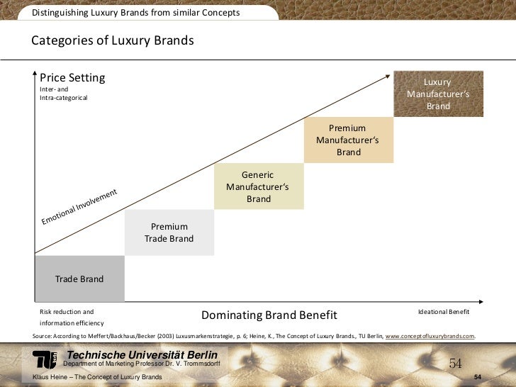 the concept of luxury brands Concept of luxury has expanded from materialism to time and passion, and become eventually more consumers prefer the luxury goods with superior quality. the concept of luxury brands Concept of luxury has expanded from materialism to time and passion, and become eventually more consumers prefer the luxury goods with superior quality.