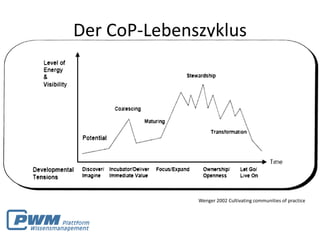 Der CoP-Lebenszyklus




              Wenger 2002 Cultivating communities of practice
 