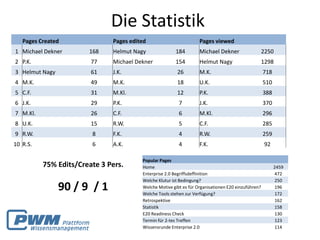 Die Statistik
   Pages Created              Pages edited                         Pages viewed
1 Michael Dekner       168    Helmut Nagy              184         Michael Dekner                   2250
2 P.K.                  77    Michael Dekner           154         Helmut Nagy                      1298
3 Helmut Nagy           61    J.K.                      26         M.K.                             718
4 M.K.                  49    M.K.                      18         U.K.                             510
5 C.F.                  31    M.Kl.                     12         P.K.                             388
6 J.K.                  29    P.K.                       7         J.K.                             370
7 M.Kl.                 26    C.F.                       6         M.Kl.                            296
8 U.K.                  15    R.W.                       5         C.F.                             285
9 R.W.                  8     F.K.                       4         R.W.                             259
10 R.S.                 6     A.K.                       4         F.K.                             92

                                        Popular Pages
          75% Edits/Create 3 Pers.      Home                                                              2459
                                        Enterprise 2.0 Begriffsdeffinition                                472
                                        Welche Klutur ist Bedingung?                                      250
                90 / 9 / 1              Welche Motive gibt es für Organisationen E20 einzuführen?
                                        Welche Tools stehen zur Verfügung?
                                                                                                          196
                                                                                                          172
                                        Retrospektive                                                     162
                                        Statistik                                                         158
                                        E20 Readiness Check                                               130
                                        Termin für 2-tes Treffen                                          123
                                        Wissensrunde Enterprise 2.0                                       114
 