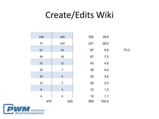 Create/Edits Wiki

168         184         352    39,6

77          154         231    26,0

61          26          87      9,8   75,3

49          18          67      7,5

31          12          43      4,8

29          7           36      4,0

26          6           32      3,6

15          5           20      2,2

8           4           12      1,3

6           4           10      1,1
      470         420   890   100,0
 