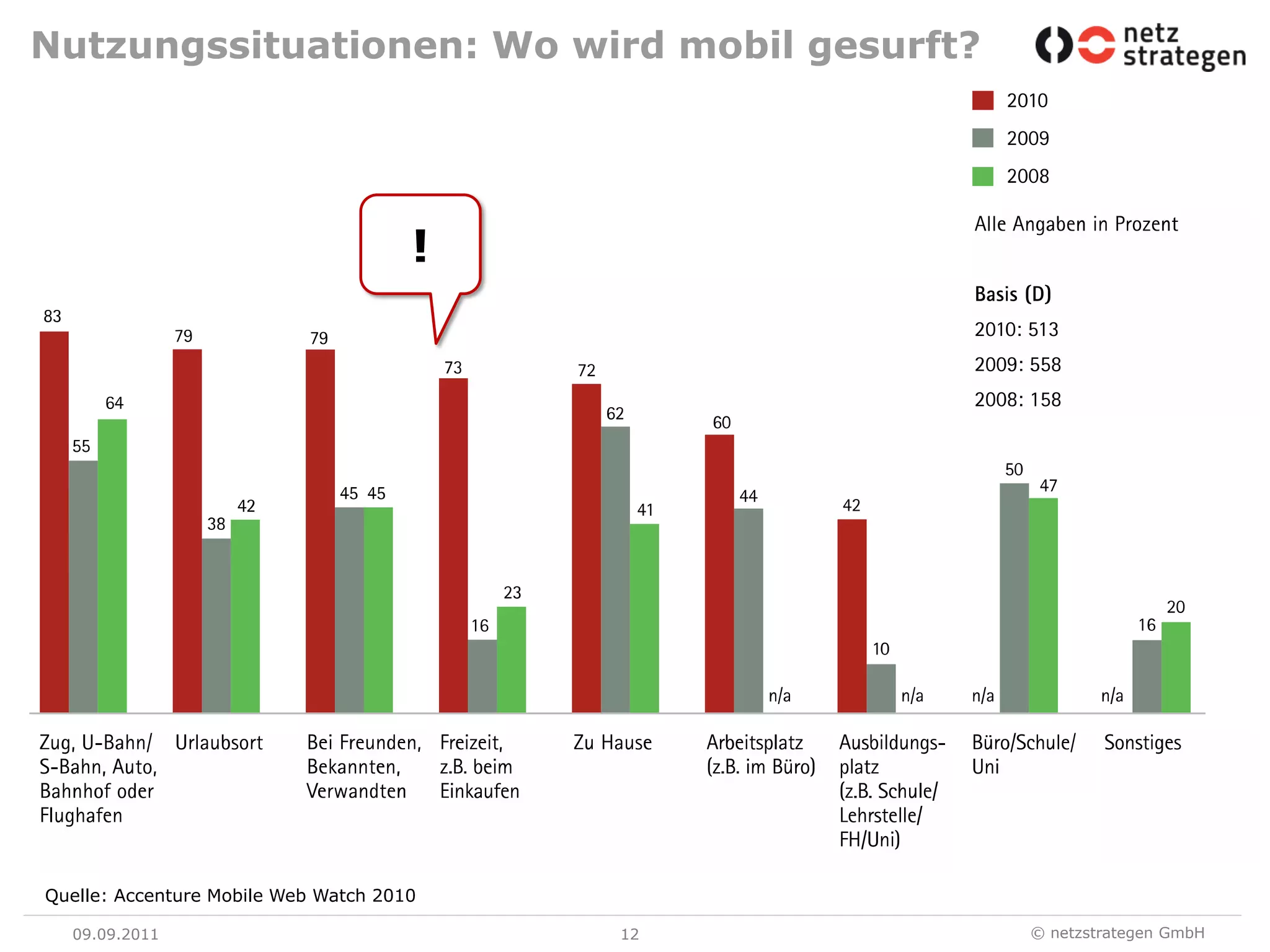 Nutzungssituationen: Wo wird mobil gesurft?09.09.1112!Quelle: Accenture Mobile Web Watch 2010