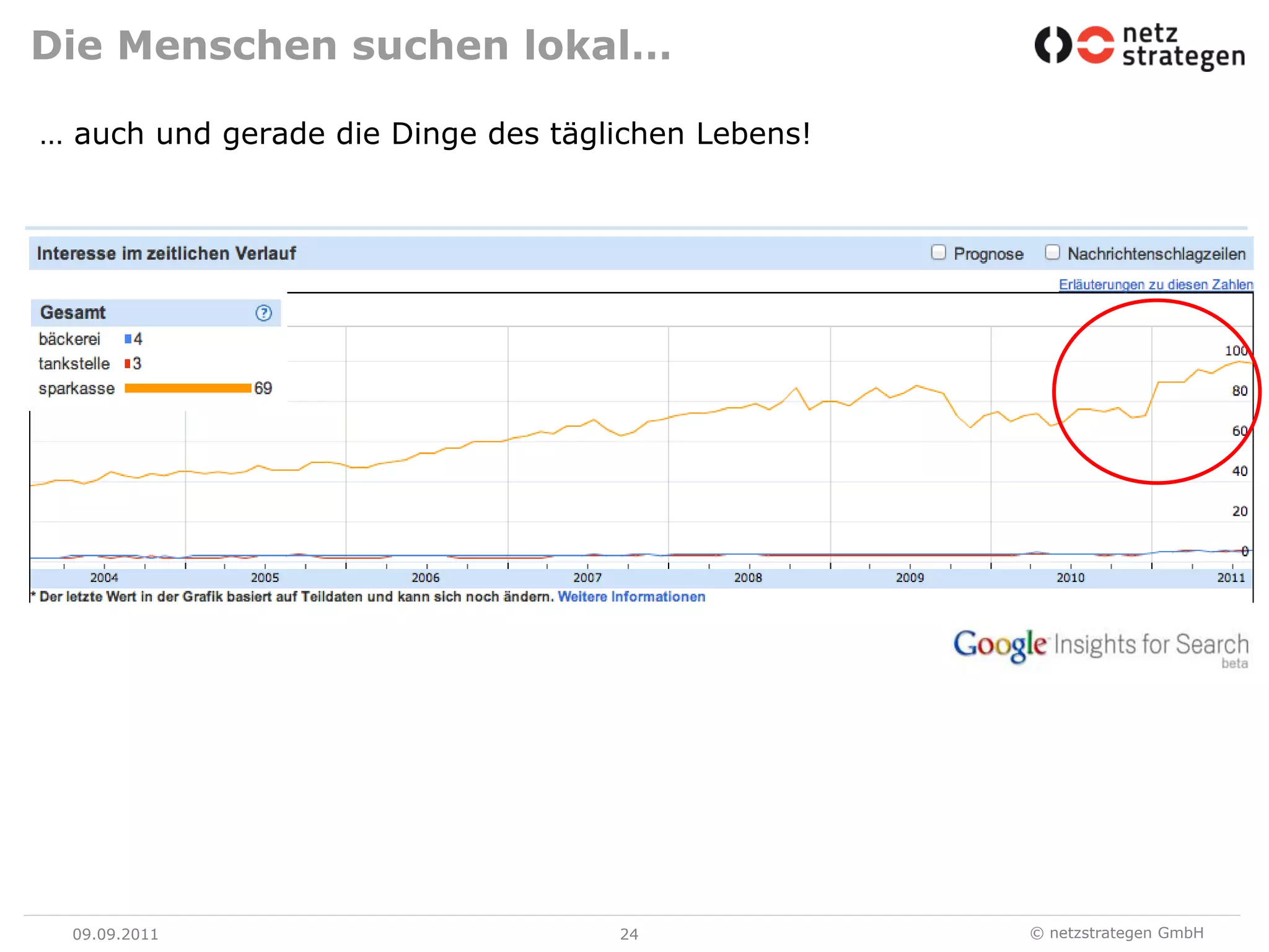 Die Menschen suchen lokal…… auch und gerade die Dinge des täglichen Lebens!09.09.1124