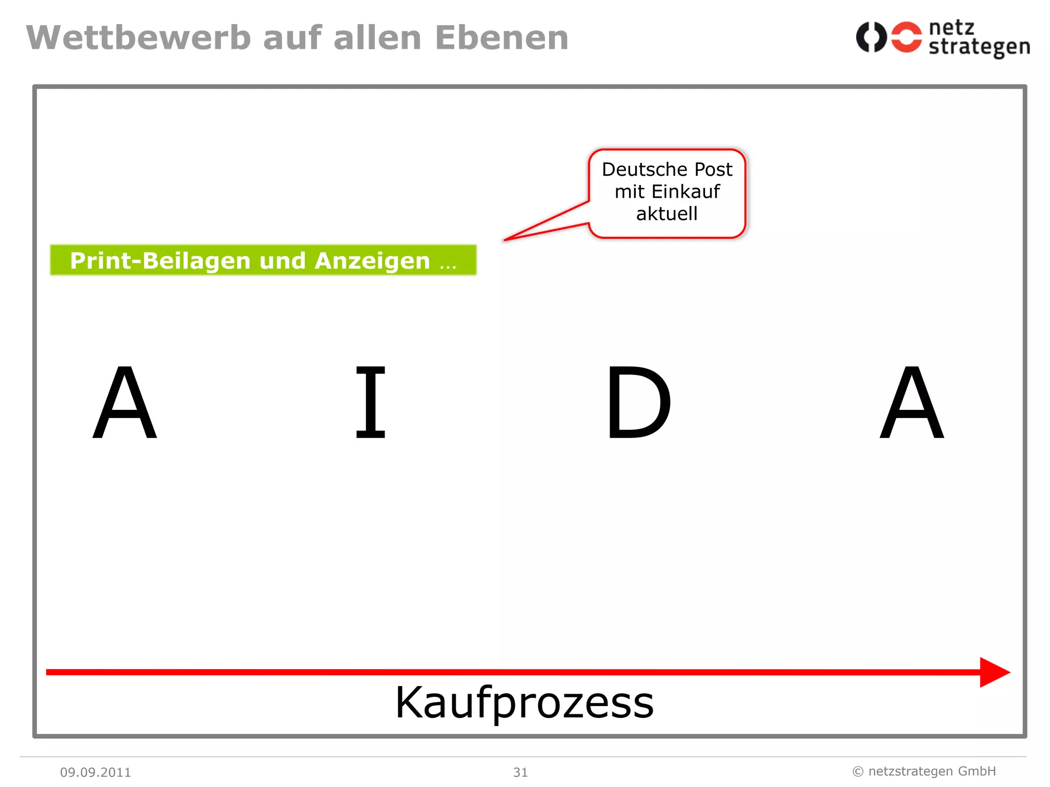 Wettbewerb auf allen Ebenen09.09.1131Deutsche Post mit Einkauf aktuellPrint-Beilagen und Anzeigen …AIDAKaufprozess