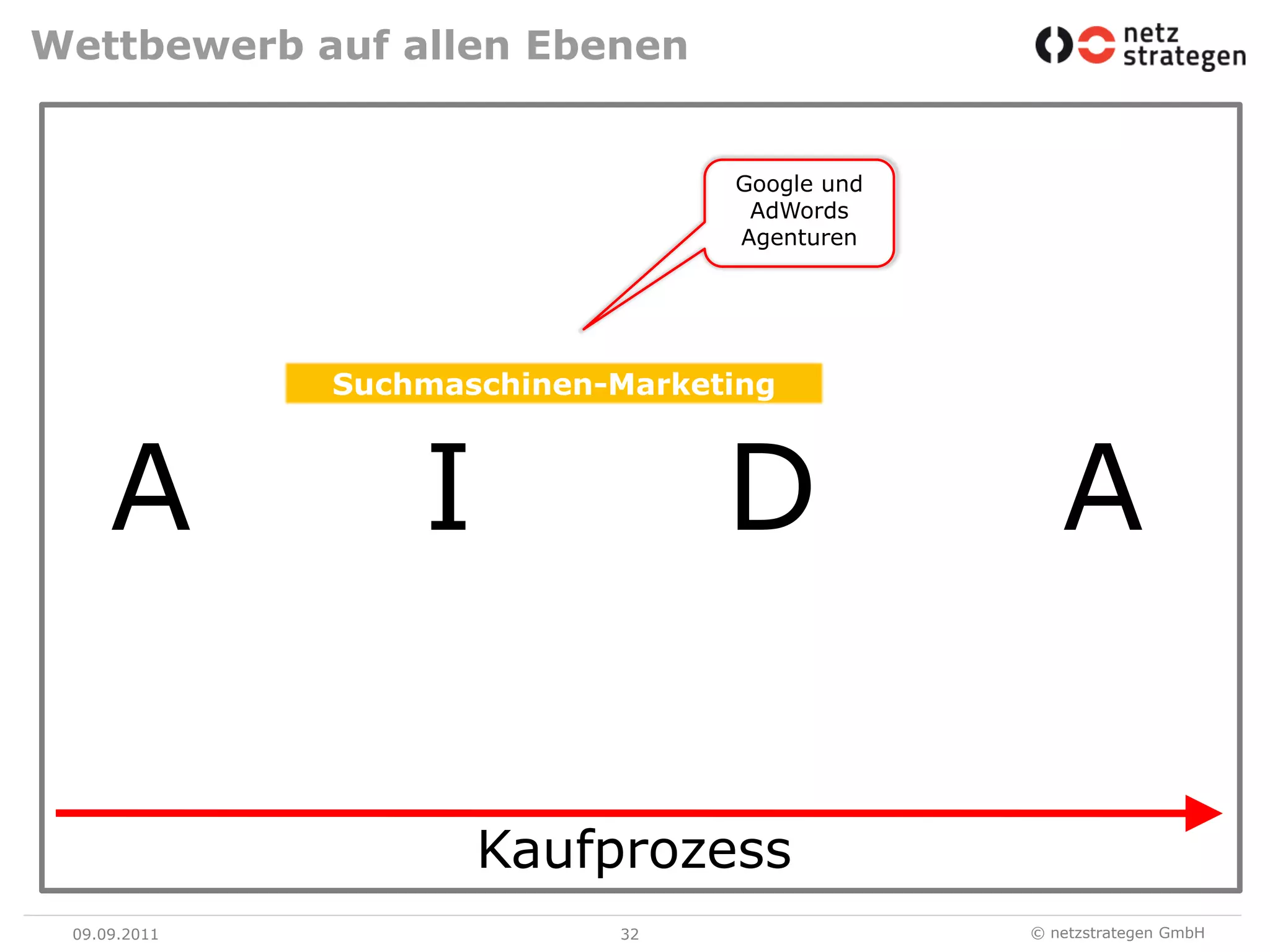 Wettbewerb auf allen Ebenen09.09.1132Google undAdWords AgenturenSuchmaschinen-MarketingAIDAKaufprozess