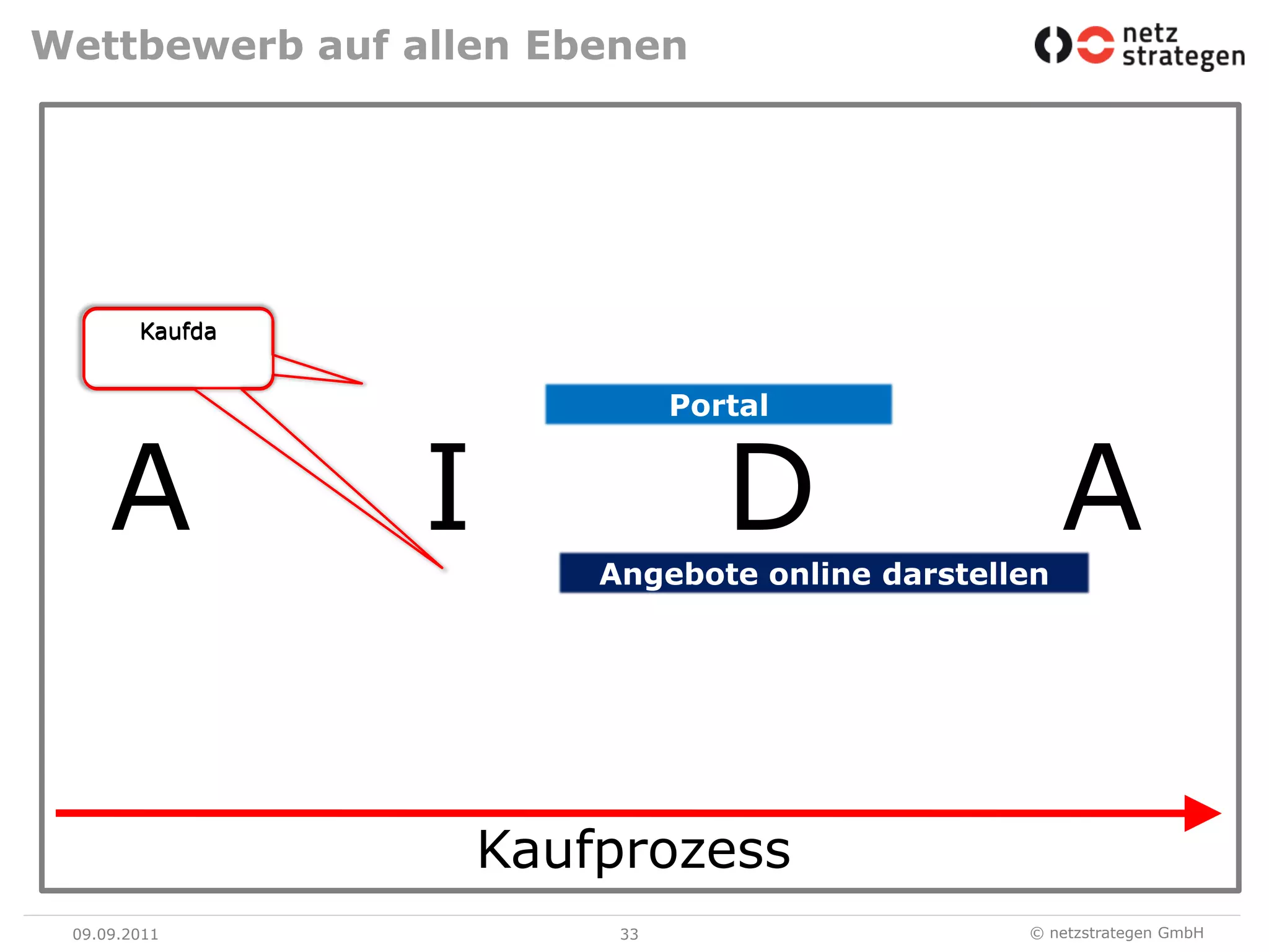 Wettbewerb auf allen Ebenen09.09.1133KaufdaKaufdaPortalAIDAAngebote online darstellenKaufprozess