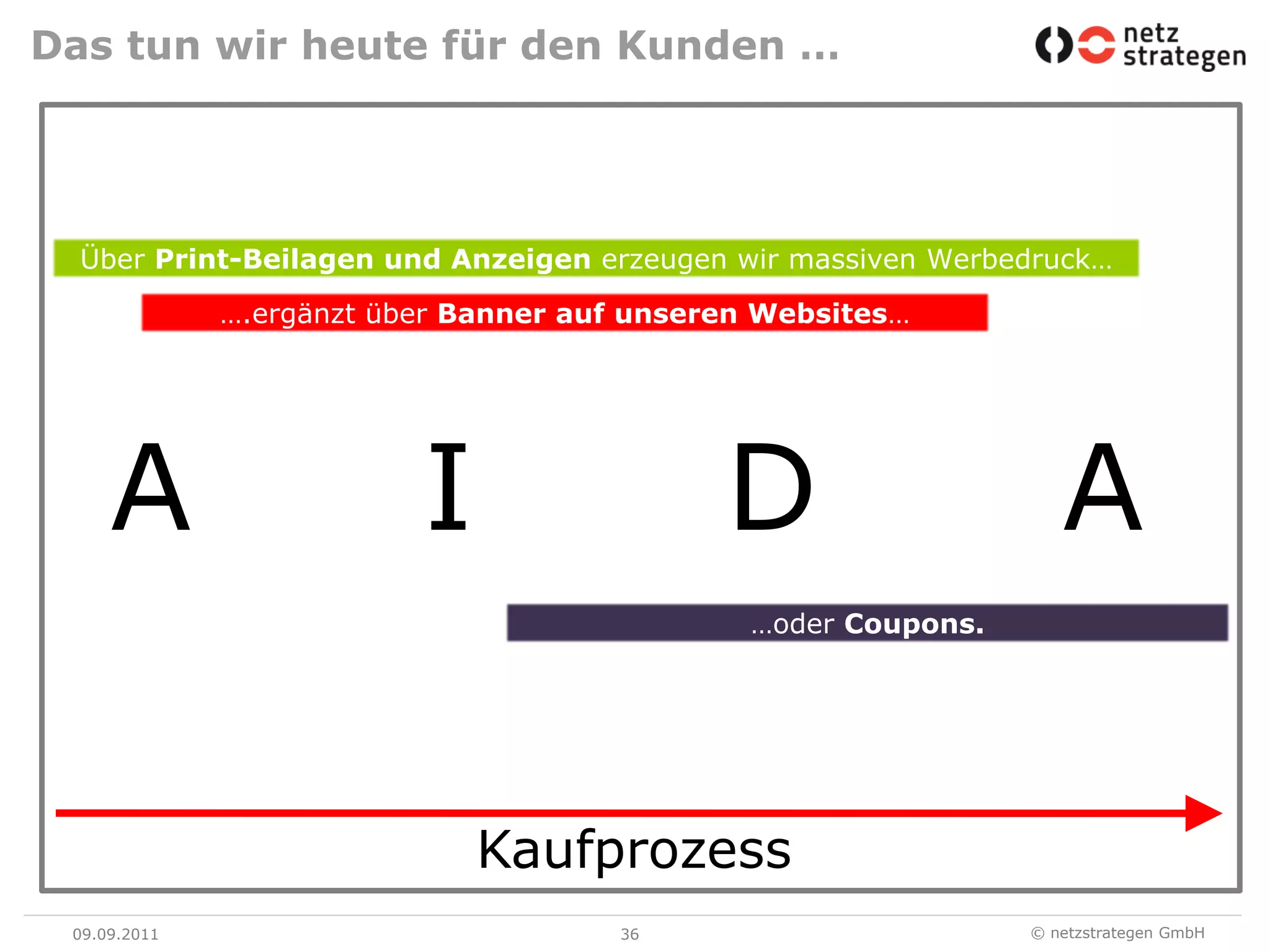 Das tun wir heute für den Kunden …09.09.1136Über Print-Beilagen und Anzeigen erzeugen wir massiven Werbedruck…….ergänzt über Banner auf unseren Websites…AIDA…oder Coupons.Kaufprozess