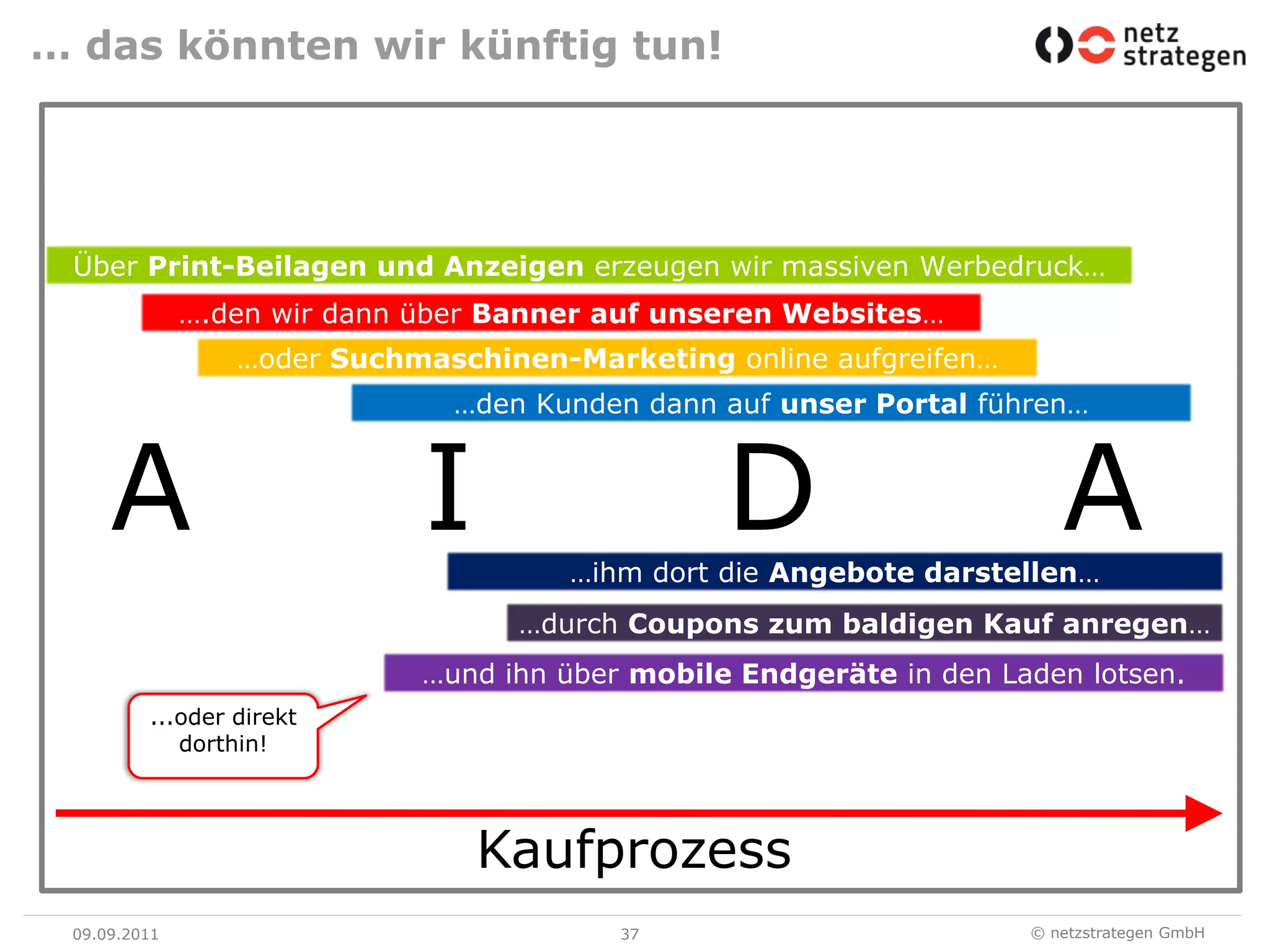 … das könnten wir künftig tun!09.09.1137Über Print-Beilagen und Anzeigen erzeugen wir massiven Werbedruck…….den wir dann über Banner auf unseren Websites……oder Suchmaschinen-Marketing online aufgreifen……den Kunden dann auf unser Portal führen…AIDA…ihm dort die Angebote darstellen……durch Coupons zum baldigen Kauf anregen……und ihn über mobile Endgeräte in den Laden lotsen....oder direkt dorthin!Kaufprozess