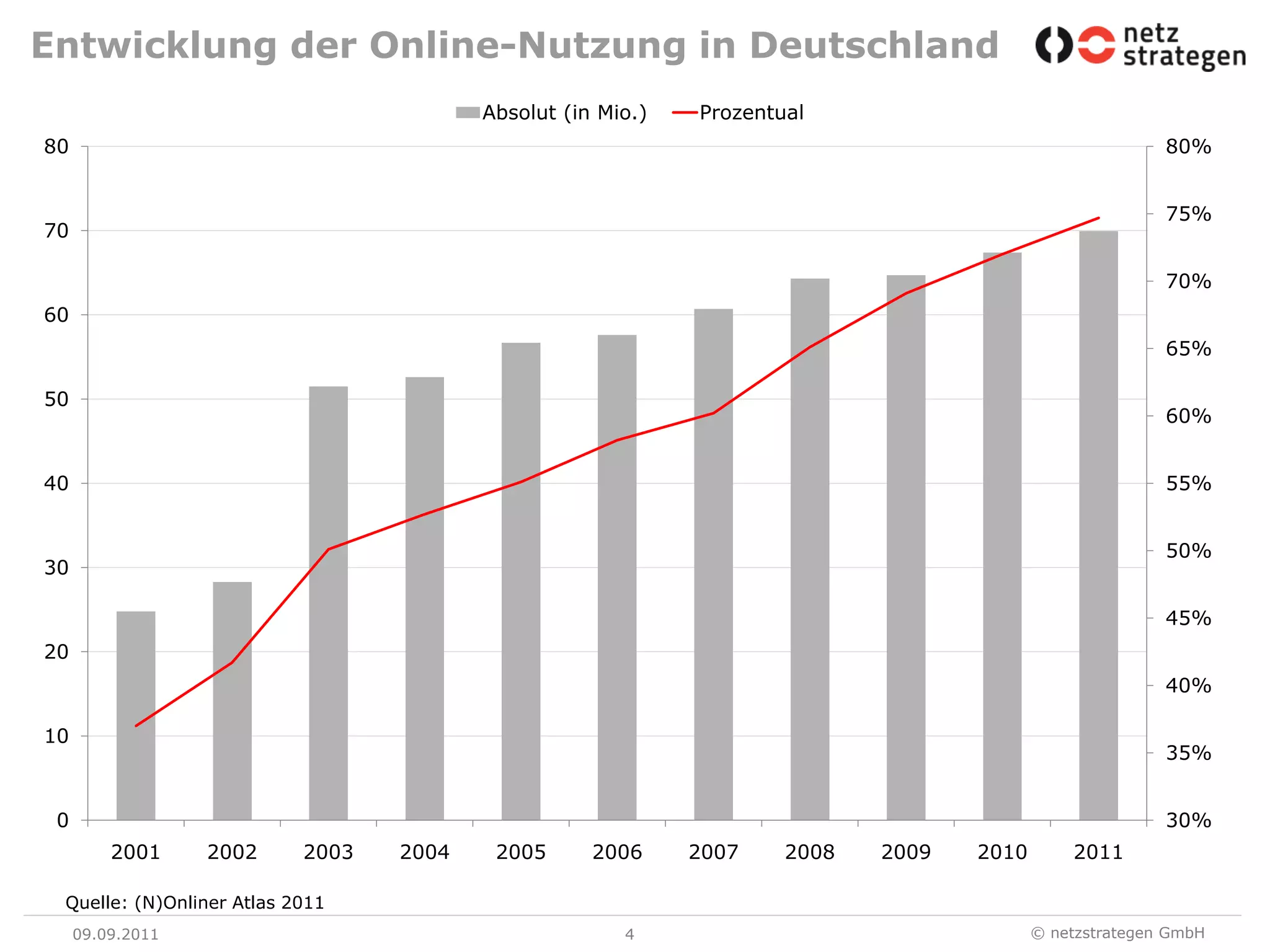 Entwicklung der Online-Nutzung in Deutschland09.09.114Quelle: (N)Onliner Atlas 2011