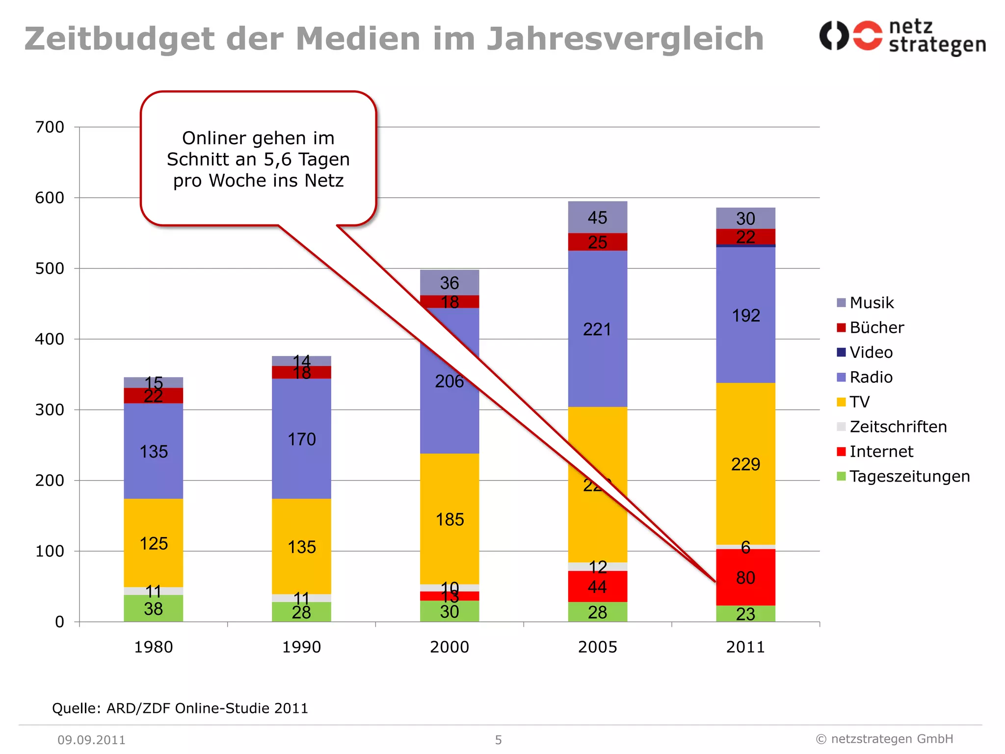 09.09.115Zeitbudget der Medien im JahresvergleichOnliner gehen im Schnitt an 5,6 Tagen pro Woche ins NetzQuelle: ARD/ZDF Online-Studie 2011