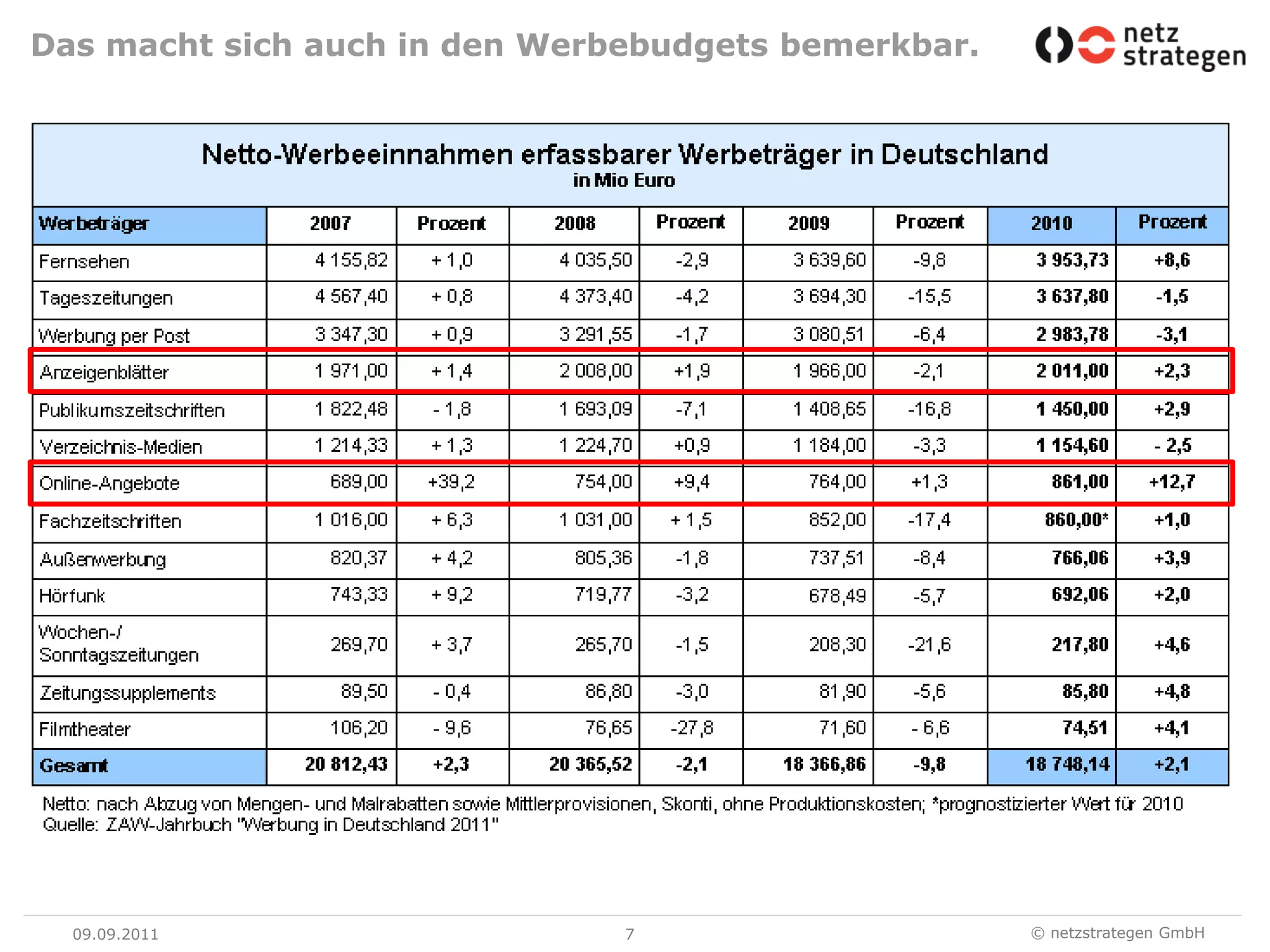 Das macht sich auch in den Werbebudgets bemerkbar.09.09.117