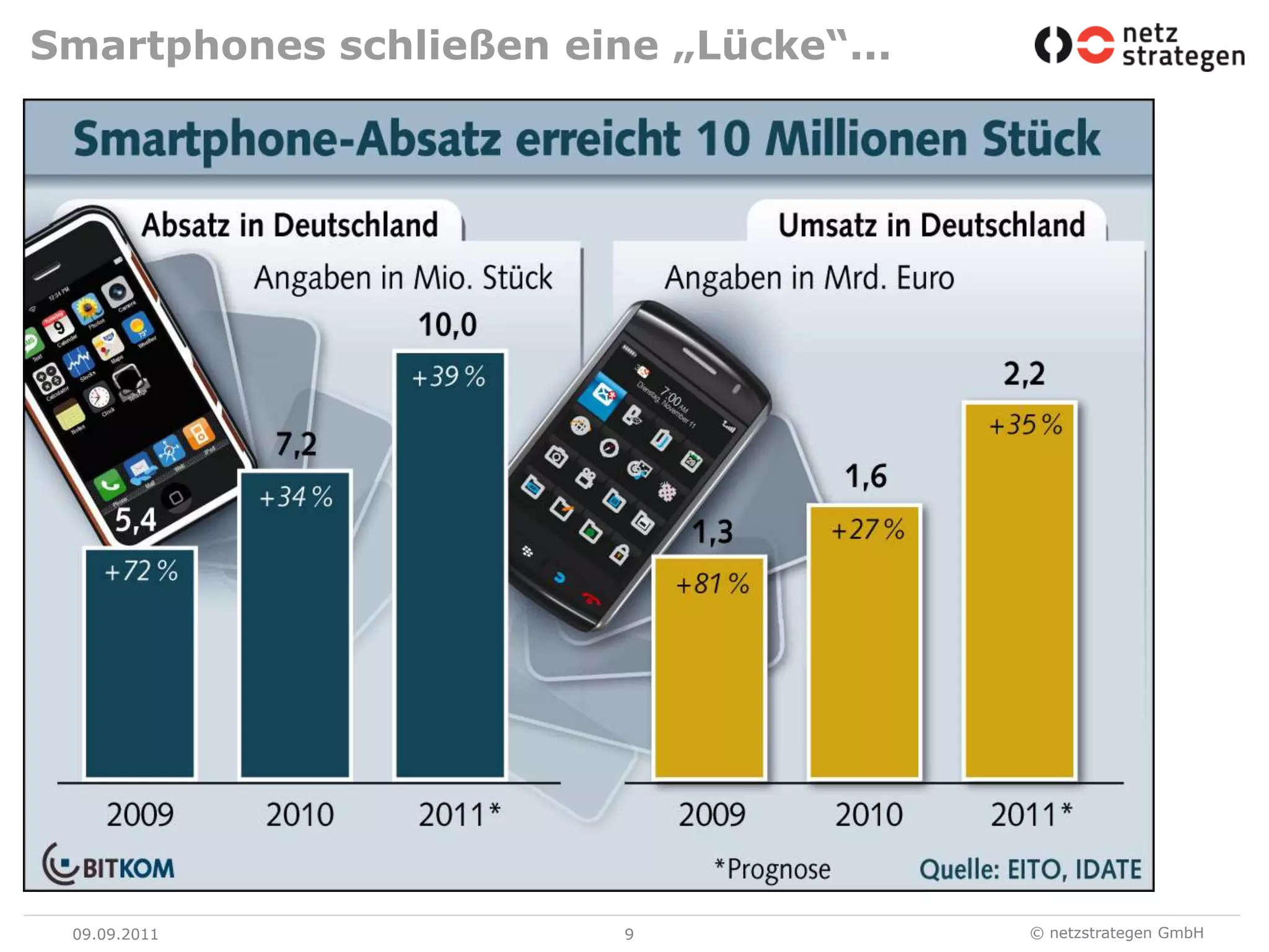 Smartphones schließen eine „Lücke“... 09.09.119