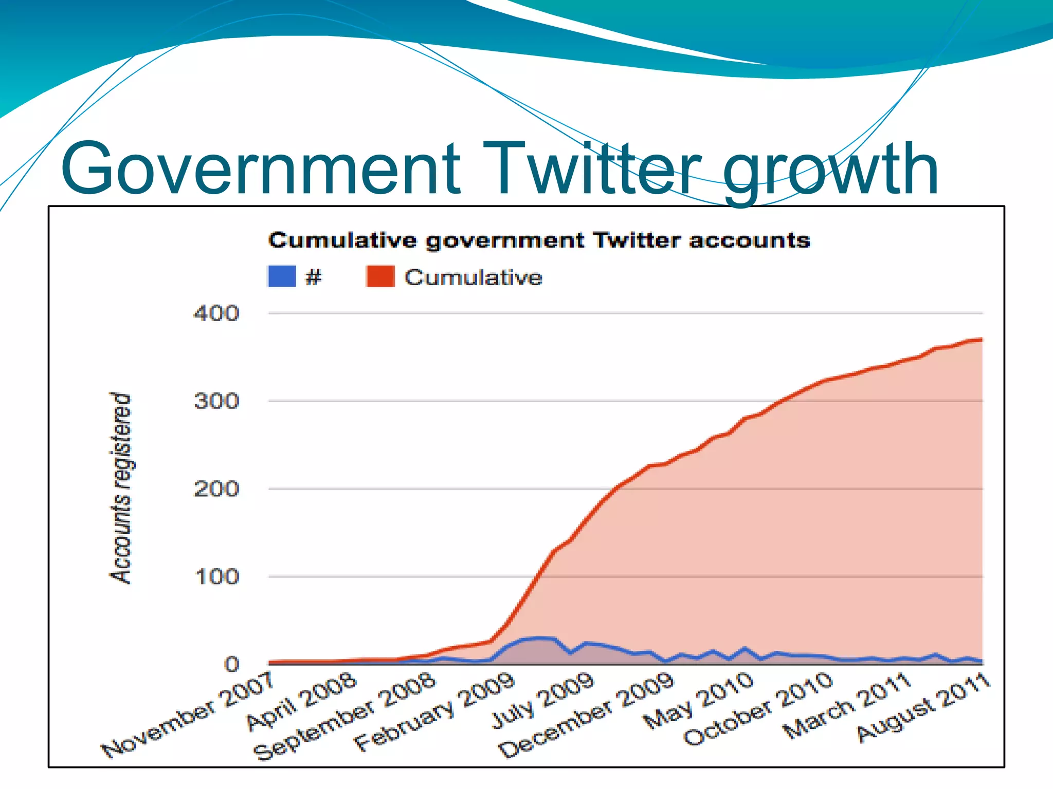 Government Twitter growth 