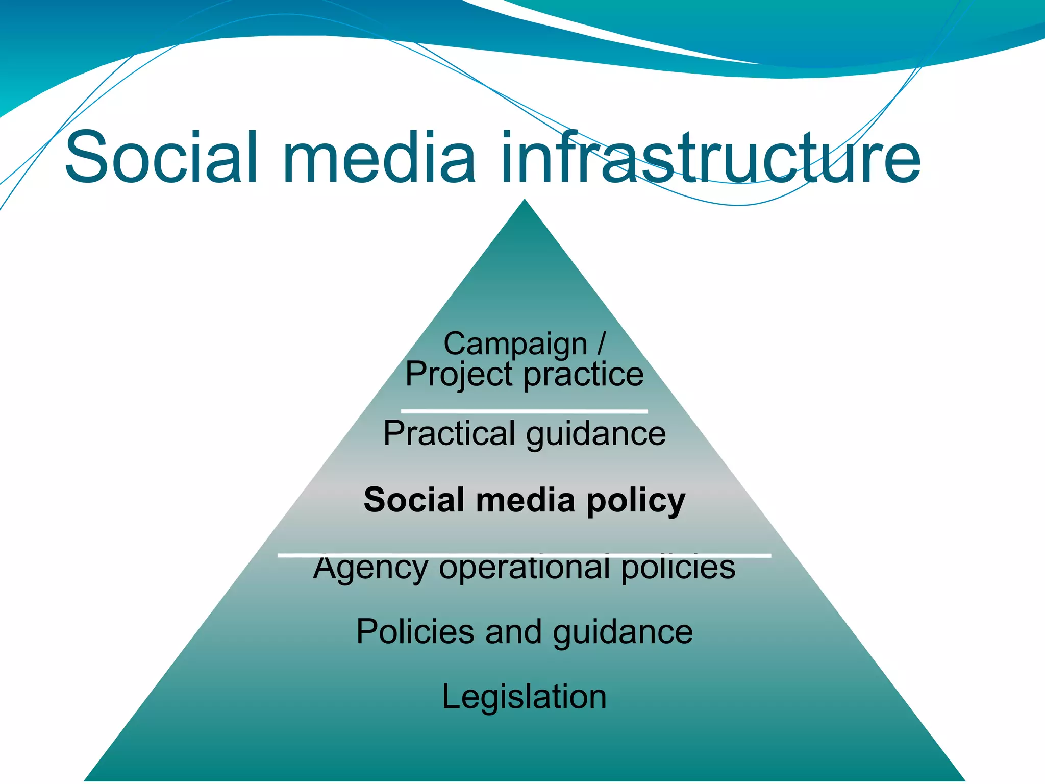 Social media infrastructure Campaign / Project practice Practical guidance Social media policy Agency operational policies Policies and guidance Legislation 