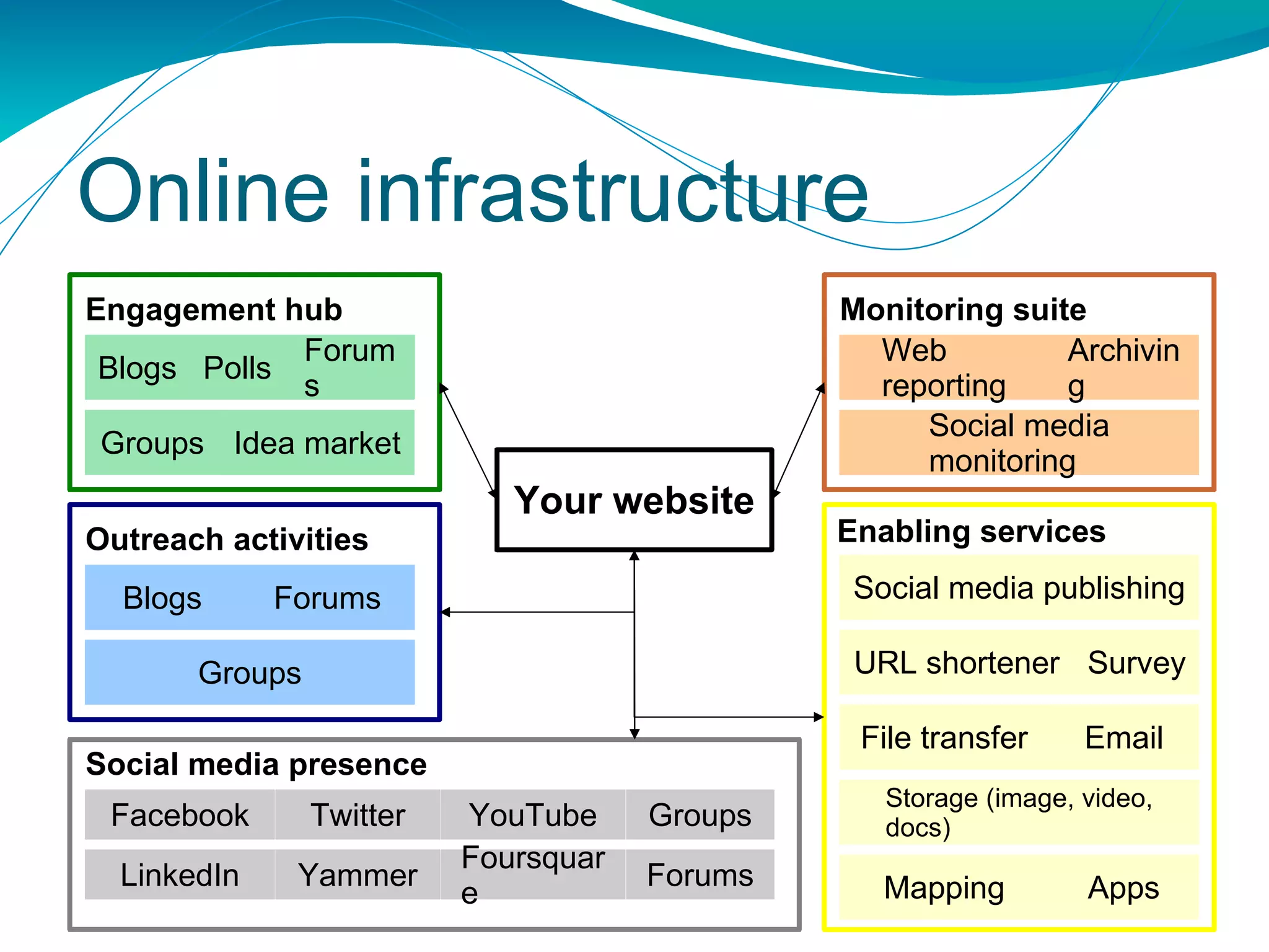 Online infrastructure Your website Engagement hub Monitoring suite Forums Outreach activities Groups Social media publishing URL shortener File transfer Survey Email Blogs Blogs Forums Idea market Polls Groups Web reporting Social media monitoring Archiving Enabling services Mapping Apps Email Social media presence Storage (image, video, docs) Facebook Twitter YouTube LinkedIn Foursquare Yammer Groups Forums 