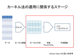カーネル法の適用に関係するステージ



                                       
      (, )
                                      =  ( , )




データ   カーネル関数       カーネル行列     学習            予測関数
                            アルゴリズム



                               [Shawe-Taylor 04] 図2.4を参考
                                                      80
 
