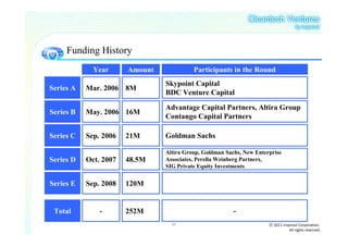 Funding History
             Year      Amount             Participants in the Round
                                Skypoint Capital
Series A   Mar. 2006 8M
                                BDC Venture Capital

                                Advantage Capital Partners, Altira Group
Series B   May. 2006 16M
                                Contango Capital Partners

Series C   Sep. 2006   21M      Goldman Sachs

                                Altira Group, Goldman Sachs, New Enterprise
Series D   Oct. 2007   48.5M    Associates, Perella Weinberg Partners,
                                SIG Private Equity Investments


Series E   Sep. 2008   120M


 Total         -       252M                              -
                                  12                                  ⓒ 2011 insprout Corporation.
                                                                                 All rights reserved
 